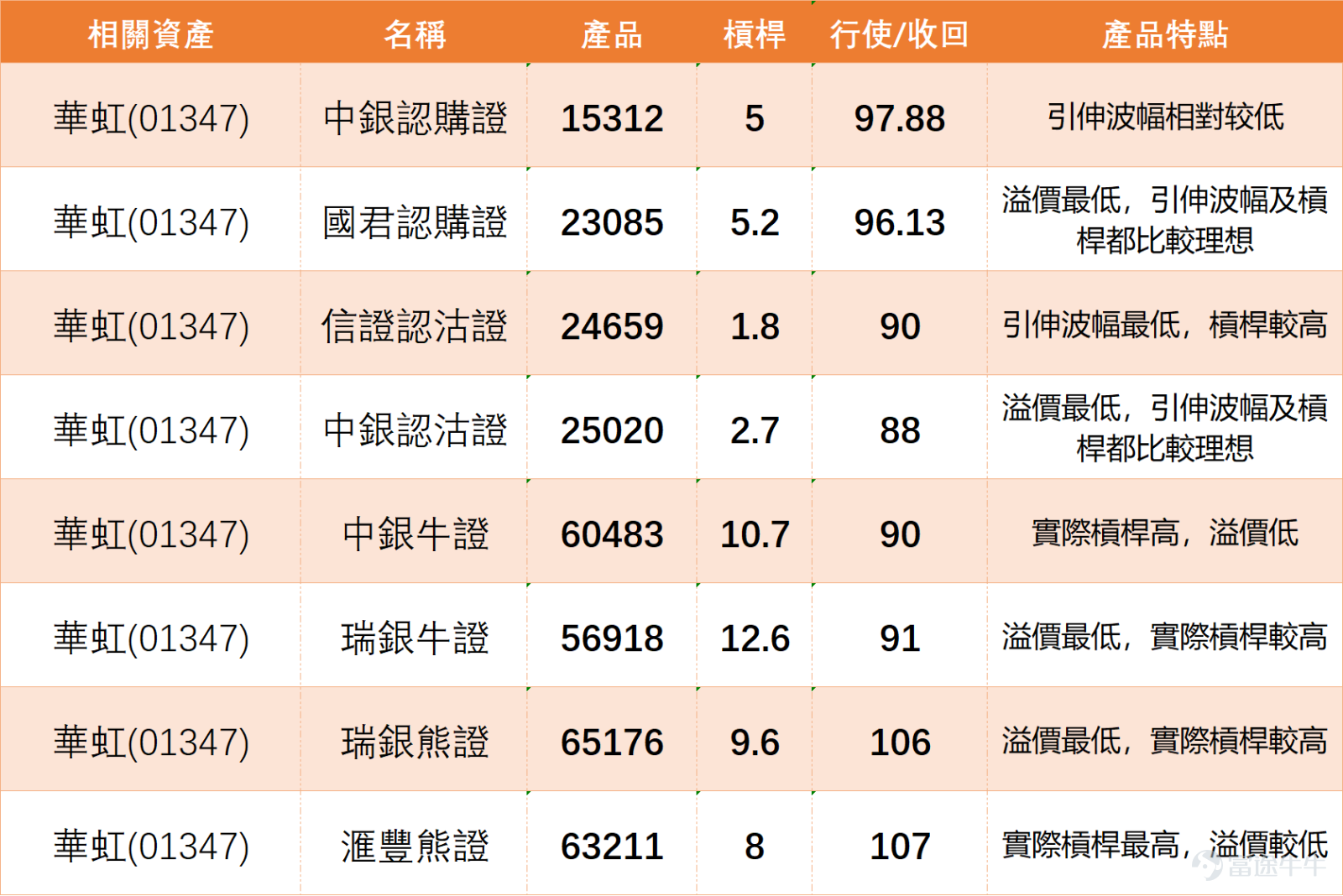 $HUA HONG SEMI (01347.HK)$ The stock has been continuously adjusting recently, dropping 1.99% in half a day, with the latest price at HKD 95.9. In terms of moving averages, the current share price has fallen below the MA10 (HKD 98.83) and MA30 (HKD 103.77), leaving only the MA60 long-term moving average providing temporary support. A preliminary short-term bearish trend is emerging, and the mid-term outlook faces challenges. Technical Signal Analysis Based on observations from multiple oscillation indicators, although the overall technical signal summary is "neutral," some noteworthy short-term technical characteristics have begun to appear on the chart. Most notably, both the Stochastic Oscillator and Williams %R show that the stock price has entered an "oversold" state. This typically indicates that selling pressure may have been excessively released in the short term, increasing the likelihood of a technical rebound. Meanwhile, the RSI indicator reading is 46, within a neutral but weaker range, though not deeply oversold, making its signal also "neutral." However, other trend momentum indicators present a more complex picture. Both MACD and Ichimoku Cloud have issued "sell" signals, indicating that medium-term downward pressure has not yet fully eased. Additionally, the ADX (Trend Strength Indicator) signal is "neutral," reflecting that the market may be in a consolidation phase or transitioning between trends without a clear direction. The Momentum Oscillator and Psychological Line indicators are also neutral, while the Rate of Change and Bull/Bear Power indicators have issued sell signals, showing that market sentiment remains cautious. Price Range and Volume...