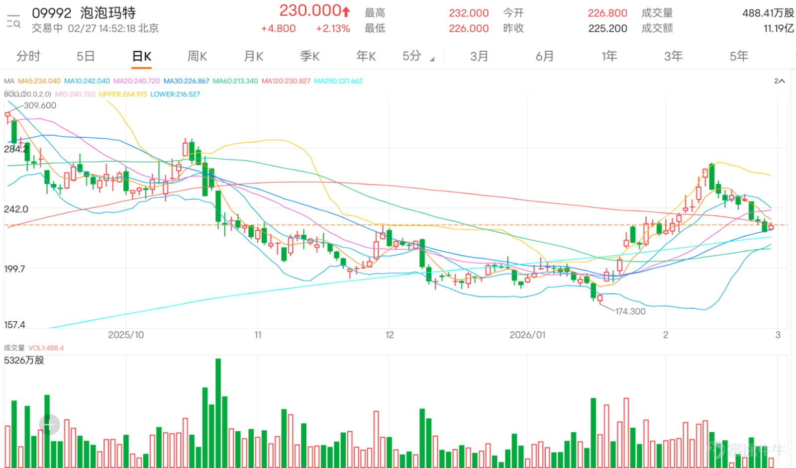 $POP MART (09992.HK)$ After experiencing a recent round of adjustments, the stock finally ended its decline today with a 2% rebound, now trading at HKD 230. However, whether this rebound can evolve into an effective upward trend still requires careful analysis from multiple technical dimensions. Analysis of the current trend and moving average system The stock price rebounded after touching a recent low, but the latest price is still significantly below the 10-day moving average (HKD 242), indicating that the short-term trend remains weak. However, it is worth noting that the stock price has recovered above the 30-day moving average (HKD 226.88), which means that the medium-term moving average system still provides some level of support. The current pattern can be considered a technical rebound after the short-term downtrend found support in the medium-term support zone. However, if the 10-day line is not quickly reclaimed, the short-term downward pressure will not be fully alleviated. Interpretation of key technical indicator signals Multiple oscillation indicators are showing preliminary turning signals that deserve attention. The Stochastic Oscillator (KDJ) has entered the oversold zone and issued a 'buy signal,' which is typically a technical indication that the short-term downward momentum is waning and a rebound may be brewing. Meanwhile, the CCI indicator also simultaneously issued a 'buy signal,' further reinforcing the view that there is demand for a short-term rebound. However, the ADX indicator, used as a measure of trend strength, currently shows a 'neutral' reading, indicating that the market has not yet formed a strong one-sided trend, and the sustainability of the current rebound remains to be observed. On the other hand, the RSI indicator is at 49 in the neutral zone, also presenting "...