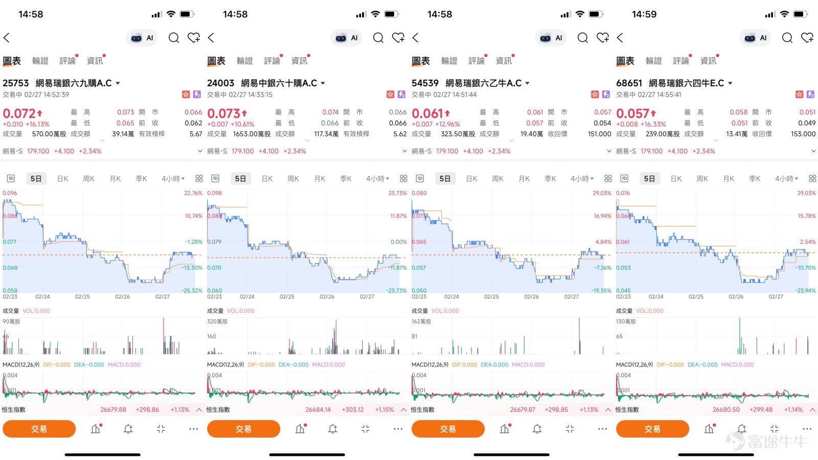 $網易-S (09999.HK)$ 網易（09999）在經歷長達五個月的下跌後，於172.9元的關鍵支持位附近呈現企穩跡象，結合市場最新資金動向與技術指標發出的底部信號，短線反彈行情或已拉開序幕。本文將綜合2月27日的數據、近期市場新聞以及【港股Podcast】的專業觀點，為投資者詳細剖析網易的短線走勢、關鍵價位，並深入講解如何利用窩輪與牛熊證產品捕捉這一波潛在的交易機會。 從技術走勢來看，網易股價報179.1元，錄得2.34%的升幅，成功收復10天移動平均線（182.87元）附近 。從提供的數據分析，該股短線支持位明確落在172.9元，若此位置能有效堅守，將為反彈提供穩固基礎；更關鍵的防守區域則在164.9元。上方阻力方面，第一道關口位於188.3元，若能成功突破並站穩，下一目標將指向201元。上升概率為0.62，5日振幅達8.1%，顯示股價短期內具備一定的波動空間，為短線交易提供了契機。值得留意的是，多項技術指標開始發出「買入」信號，強度為11，其中VR成交比率指標顯示「嚴重超跌，可能築底」 ，這與隨機震盪指標及CCI指標發出的...