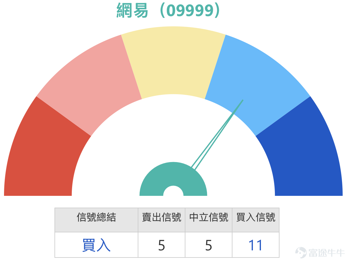 $網易-S (09999.HK)$ 網易（09999）在經歷長達五個月的下跌後，於172.9元的關鍵支持位附近呈現企穩跡象，結合市場最新資金動向與技術指標發出的底部信號，短線反彈行情或已拉開序幕。本文將綜合2月27日的數據、近期市場新聞以及【港股Podcast】的專業觀點，為投資者詳細剖析網易的短線走勢、關鍵價位，並深入講解如何利用窩輪與牛熊證產品捕捉這一波潛在的交易機會。 從技術走勢來看，網易股價報179.1元，錄得2.34%的升幅，成功收復10天移動平均線（182.87元）附近 。從提供的數據分析，該股短線支持位明確落在172.9元，若此位置能有效堅守，將為反彈提供穩固基礎；更關鍵的防守區域則在164.9元。上方阻力方面，第一道關口位於188.3元，若能成功突破並站穩，下一目標將指向201元。上升概率為0.62，5日振幅達8.1%，顯示股價短期內具備一定的波動空間，為短線交易提供了契機。值得留意的是，多項技術指標開始發出「買入」信號，強度為11，其中VR成交比率指標顯示「嚴重超跌，可能築底」 ，這與隨機震盪指標及CCI指標發出的...