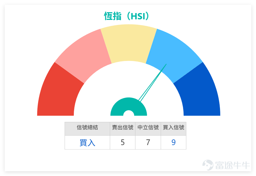 On February 27, $Hang Seng Index (800000.HK)$ The day closed at 26,630.54 points, with a daily change of +0.95%, turnover of 288.42 billion yuan, and a 5-day volatility of 2.9%. The probability of an upward move is 53%, showing a slightly bullish oscillating trend overall. From a technical indicator perspective, the Hang Seng Index's summarized technical signal is a buy, with a signal strength of 9, indicating a relatively clear short-term positive signal. Detailed breakdown of indicators: The RSI is at 47, within the neutral range, showing no overbought or oversold conditions, reflecting relatively rational short-term market sentiment; the MACD shows a sell signal, creating a minor divergence with the overall buy signal, requiring attention to whether indicator convergence occurs later; the Bollinger Bands show a sell signal, but among other multiple indicators, the CCI shows a buy signal, and the ROC also indicates a buy, with overall indicators leaning toward short-term volatile upward movement. In terms of support and resistance, the Hang Seng Index’s support levels are at 26,278 and 25,949 points, while resistance levels are at 27,080 and 27,582 points. On the previous day (February 27), prices moved above the support level, and if the first resistance level at 27,080 is broken in the short term, further upward movement is possible; if it retreats, 26,278 will be key support, and a break below that could test the lower level at 25,949. Blue-chip stocks continued to diverge in their movements on February 27, with HSBC, Tencent, and AIA leading gains, while HSBC extended its strong performance; China Construction Bank, Bank of China, and CK Hutchison saw slight declines. Technical signals show clear divergence, with...