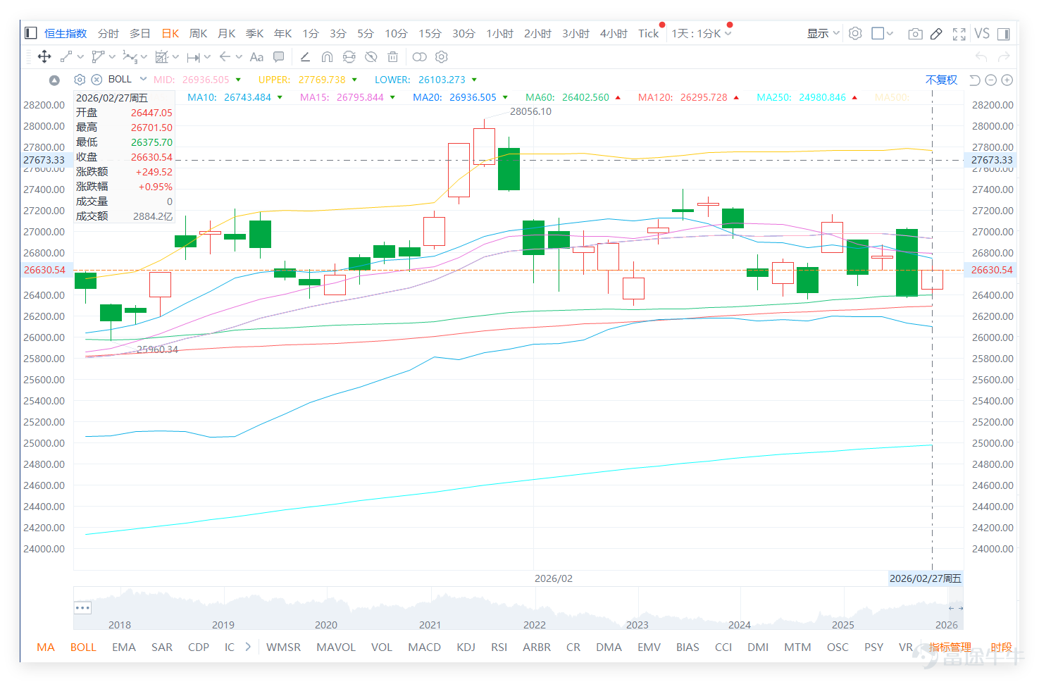 On February 27, $Hang Seng Index (800000.HK)$ The day closed at 26,630.54 points, with a daily change of +0.95%, turnover of 288.42 billion yuan, and a 5-day volatility of 2.9%. The probability of an upward move is 53%, showing a slightly bullish oscillating trend overall. From a technical indicator perspective, the Hang Seng Index's summarized technical signal is a buy, with a signal strength of 9, indicating a relatively clear short-term positive signal. Detailed breakdown of indicators: The RSI is at 47, within the neutral range, showing no overbought or oversold conditions, reflecting relatively rational short-term market sentiment; the MACD shows a sell signal, creating a minor divergence with the overall buy signal, requiring attention to whether indicator convergence occurs later; the Bollinger Bands show a sell signal, but among other multiple indicators, the CCI shows a buy signal, and the ROC also indicates a buy, with overall indicators leaning toward short-term volatile upward movement. In terms of support and resistance, the Hang Seng Index’s support levels are at 26,278 and 25,949 points, while resistance levels are at 27,080 and 27,582 points. On the previous day (February 27), prices moved above the support level, and if the first resistance level at 27,080 is broken in the short term, further upward movement is possible; if it retreats, 26,278 will be key support, and a break below that could test the lower level at 25,949. Blue-chip stocks continued to diverge in their movements on February 27, with HSBC, Tencent, and AIA leading gains, while HSBC extended its strong performance; China Construction Bank, Bank of China, and CK Hutchison saw slight declines. Technical signals show clear divergence, with...