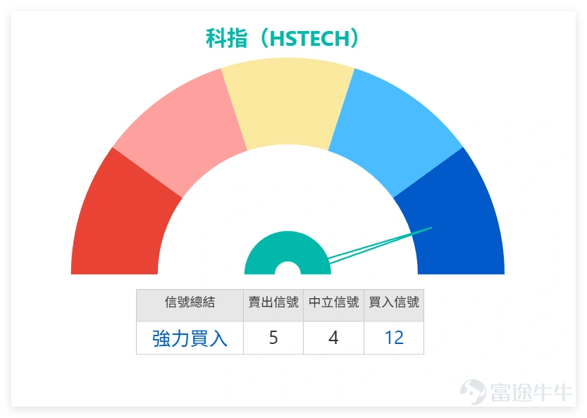 2月27日, $恒生科技指數 (800700.HK)$ 全日呈現震盪反彈走勢,收報5137.84點,單日微升0.56%,成交額錄得714.57億元。板塊內個股走勢顯著分化,部分成分股於尾盤時段表現相對承壓,反映市場情緒仍趨審慎。從技術結構分析,科指整體仍處中性偏弱的震盪整理階段。 從關鍵技術點位觀察,科指下方初步支撐參考4814點及4980點區域,而上方首要阻力則位於5328點附近,進一步阻力可關注5657點一帶。目前,指數RSI讀數為32,處於相對偏低水平,呈現超賣後的初步修復跡象。均線系統方面,指數仍運行於短期均線下方,顯示上方技術壓力有待逐步消化。 綜合各類技術指標,當前市場信號出現分化:多個震盪類指標(如威廉指標、隨機震盪指標、VR成交比率指標)均發出「買入」信號,暗示指數已進入超賣區域,具備技術性反彈條件。然而,趨勢類指標(如MACD、一目均衡表、保力加通道)多數仍維持「賣出」觀點,且ADX指標顯示趨勢強度偏弱。儘管技術指標總結給出「強力買入」信號且強度較高,但這更多反映的是超跌後的修復預期。 整體判斷,科指正處於震盪築底過程,反彈...