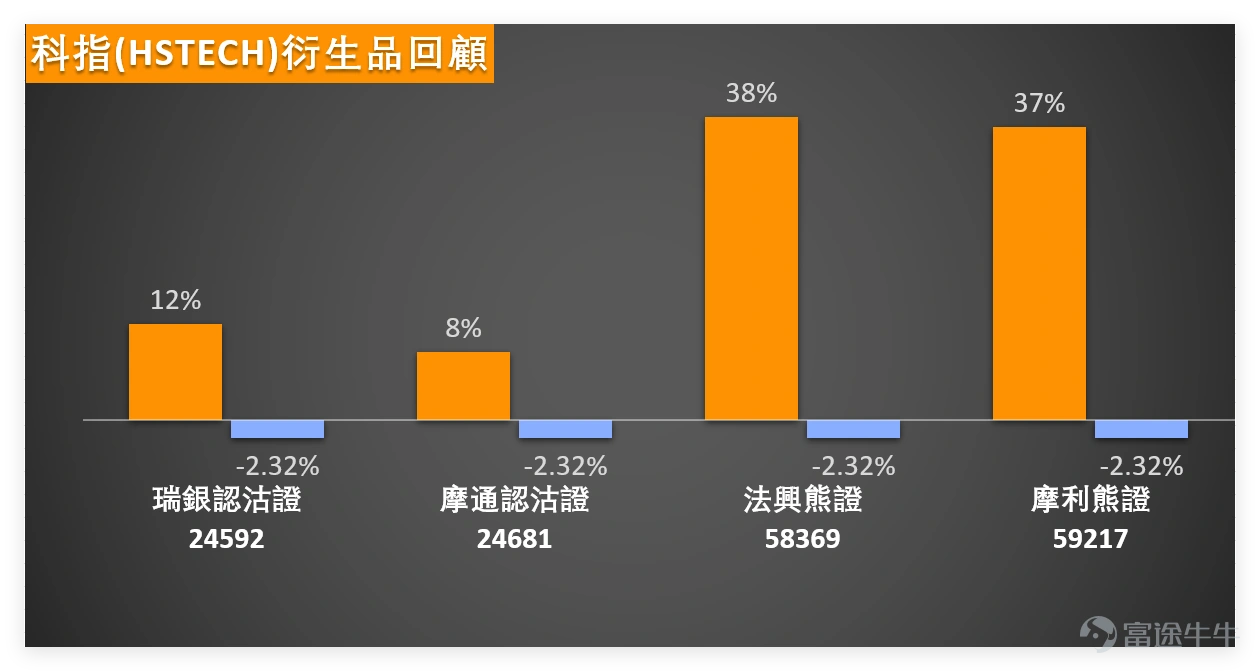 2月27日, $恒生科技指數 (800700.HK)$ 全日呈現震盪反彈走勢,收報5137.84點,單日微升0.56%,成交額錄得714.57億元。板塊內個股走勢顯著分化,部分成分股於尾盤時段表現相對承壓,反映市場情緒仍趨審慎。從技術結構分析,科指整體仍處中性偏弱的震盪整理階段。 從關鍵技術點位觀察,科指下方初步支撐參考4814點及4980點區域,而上方首要阻力則位於5328點附近,進一步阻力可關注5657點一帶。目前,指數RSI讀數為32,處於相對偏低水平,呈現超賣後的初步修復跡象。均線系統方面,指數仍運行於短期均線下方,顯示上方技術壓力有待逐步消化。 綜合各類技術指標,當前市場信號出現分化:多個震盪類指標(如威廉指標、隨機震盪指標、VR成交比率指標)均發出「買入」信號,暗示指數已進入超賣區域,具備技術性反彈條件。然而,趨勢類指標(如MACD、一目均衡表、保力加通道)多數仍維持「賣出」觀點,且ADX指標顯示趨勢強度偏弱。儘管技術指標總結給出「強力買入」信號且強度較高,但這更多反映的是超跌後的修復預期。 整體判斷,科指正處於震盪築底過程,反彈...