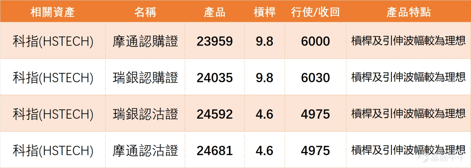 2月27日, $恒生科技指數 (800700.HK)$ 全日呈現震盪反彈走勢,收報5137.84點,單日微升0.56%,成交額錄得714.57億元。板塊內個股走勢顯著分化,部分成分股於尾盤時段表現相對承壓,反映市場情緒仍趨審慎。從技術結構分析,科指整體仍處中性偏弱的震盪整理階段。 從關鍵技術點位觀察,科指下方初步支撐參考4814點及4980點區域,而上方首要阻力則位於5328點附近,進一步阻力可關注5657點一帶。目前,指數RSI讀數為32,處於相對偏低水平,呈現超賣後的初步修復跡象。均線系統方面,指數仍運行於短期均線下方,顯示上方技術壓力有待逐步消化。 綜合各類技術指標,當前市場信號出現分化:多個震盪類指標(如威廉指標、隨機震盪指標、VR成交比率指標)均發出「買入」信號,暗示指數已進入超賣區域,具備技術性反彈條件。然而,趨勢類指標(如MACD、一目均衡表、保力加通道)多數仍維持「賣出」觀點,且ADX指標顯示趨勢強度偏弱。儘管技術指標總結給出「強力買入」信號且強度較高,但這更多反映的是超跌後的修復預期。 整體判斷,科指正處於震盪築底過程,反彈...