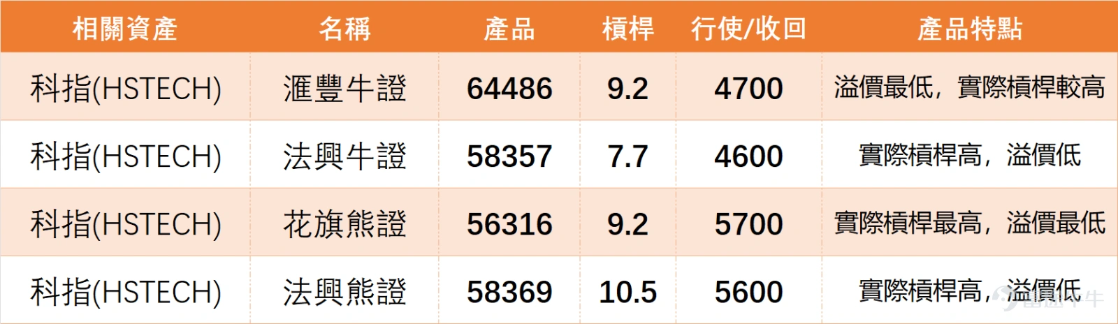 2月27日, $恒生科技指數 (800700.HK)$ 全日呈現震盪反彈走勢,收報5137.84點,單日微升0.56%,成交額錄得714.57億元。板塊內個股走勢顯著分化,部分成分股於尾盤時段表現相對承壓,反映市場情緒仍趨審慎。從技術結構分析,科指整體仍處中性偏弱的震盪整理階段。 從關鍵技術點位觀察,科指下方初步支撐參考4814點及4980點區域,而上方首要阻力則位於5328點附近,進一步阻力可關注5657點一帶。目前,指數RSI讀數為32,處於相對偏低水平,呈現超賣後的初步修復跡象。均線系統方面,指數仍運行於短期均線下方,顯示上方技術壓力有待逐步消化。 綜合各類技術指標,當前市場信號出現分化:多個震盪類指標(如威廉指標、隨機震盪指標、VR成交比率指標)均發出「買入」信號,暗示指數已進入超賣區域,具備技術性反彈條件。然而,趨勢類指標(如MACD、一目均衡表、保力加通道)多數仍維持「賣出」觀點,且ADX指標顯示趨勢強度偏弱。儘管技術指標總結給出「強力買入」信號且強度較高,但這更多反映的是超跌後的修復預期。 整體判斷,科指正處於震盪築底過程,反彈...