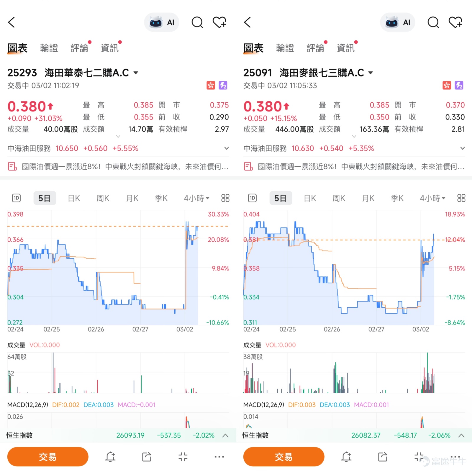 $CHINA OILFIELD (02883.HK)$ China Oilfield Services Limited (02883), driven by strong sector tailwinds, is currently in a critical technical breakout zone. This article will analyze the latest market dynamics as of March 2, 2026, along with technical data, providing investors with a detailed breakdown of COSL's short-term trend, key support and resistance levels, and an in-depth explanation of how to use warrants and bull/bear certificates for precise deployment under different market expectations. From a technical perspective, COSL closed at HKD 10.09 on February 27, down slightly by 0.30% for the day, but the stock price has successfully moved above several important moving averages: the 10-day MA stands at HKD 9.97, the 30-day MA at HKD 8.99, and the 60-day MA at HKD 8.08, indicating an early formation of a bullish alignment. The latest data today shows the stock price at HKD 10.63, up 5.25%. Based on the provided data analysis, the stock's short-term support level is clearly set at HKD 9.3, with a more crucial defensive area at HKD 8.7. On the upside, the first resistance level is located at HKD 10.6; if it can break through and stabilize above that, the next target will be HKD 11.5. With a 0.51 probability of upward movement and a 5-day volatility of 9.4%, this indicates ample fluctuation potential in the short term, offering good opportunities for short-term trading. Notably, the Relative Strength Index (RSI) stands at 72, with technical indicators suggesting a 'sell' signal, reflecting that the stock has entered overbought territory in the short term, and investors should be mindful...