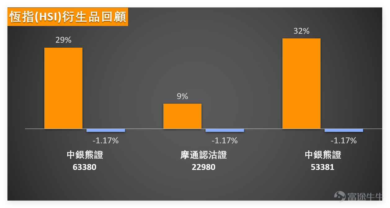 On February 27, $Hang Seng Index (800000.HK)$ The day closed at 26,630.54 points, with a daily change of +0.95%, turnover of 288.42 billion yuan, and a 5-day volatility of 2.9%. The probability of an upward move is 53%, showing a slightly bullish oscillating trend overall. From a technical indicator perspective, the Hang Seng Index's summarized technical signal is a buy, with a signal strength of 9, indicating a relatively clear short-term positive signal. Detailed breakdown of indicators: The RSI is at 47, within the neutral range, showing no overbought or oversold conditions, reflecting relatively rational short-term market sentiment; the MACD shows a sell signal, creating a minor divergence with the overall buy signal, requiring attention to whether indicator convergence occurs later; the Bollinger Bands show a sell signal, but among other multiple indicators, the CCI shows a buy signal, and the ROC also indicates a buy, with overall indicators leaning toward short-term volatile upward movement. In terms of support and resistance, the Hang Seng Index’s support levels are at 26,278 and 25,949 points, while resistance levels are at 27,080 and 27,582 points. On the previous day (February 27), prices moved above the support level, and if the first resistance level at 27,080 is broken in the short term, further upward movement is possible; if it retreats, 26,278 will be key support, and a break below that could test the lower level at 25,949. Blue-chip stocks continued to diverge in their movements on February 27, with HSBC, Tencent, and AIA leading gains, while HSBC extended its strong performance; China Construction Bank, Bank of China, and CK Hutchison saw slight declines. Technical signals show clear divergence, with...