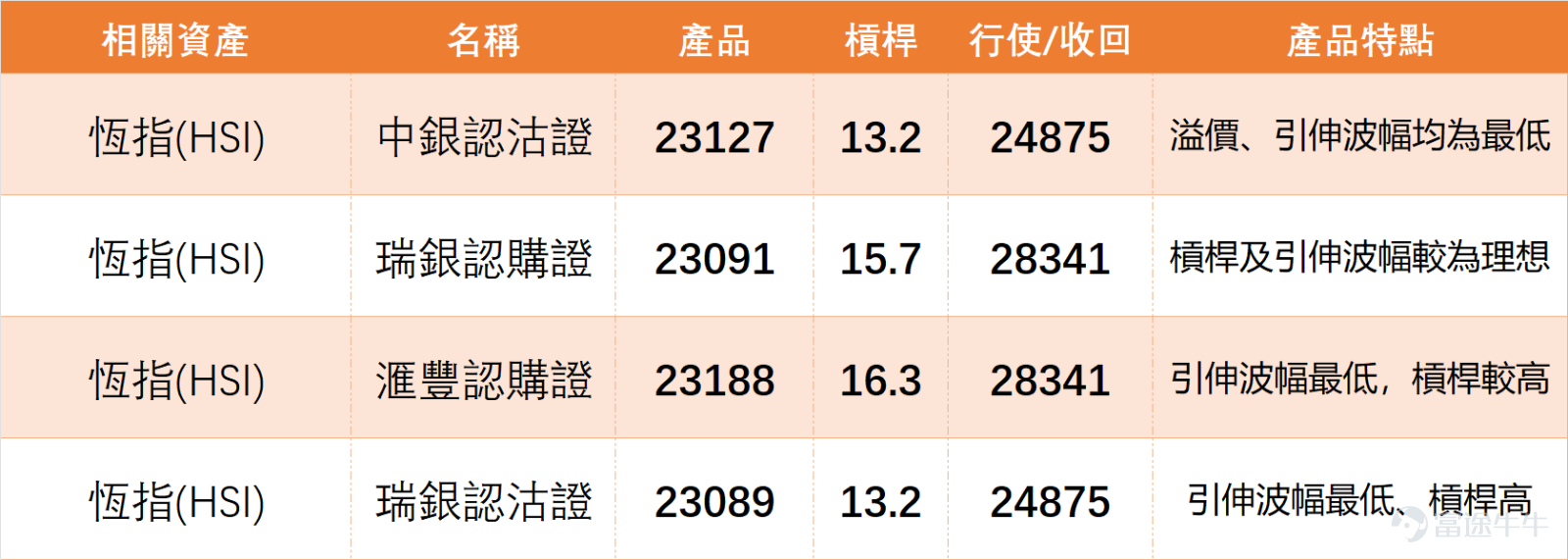 On February 27, $Hang Seng Index (800000.HK)$ The day closed at 26,630.54 points, with a daily change of +0.95%, turnover of 288.42 billion yuan, and a 5-day volatility of 2.9%. The probability of an upward move is 53%, showing a slightly bullish oscillating trend overall. From a technical indicator perspective, the Hang Seng Index's summarized technical signal is a buy, with a signal strength of 9, indicating a relatively clear short-term positive signal. Detailed breakdown of indicators: The RSI is at 47, within the neutral range, showing no overbought or oversold conditions, reflecting relatively rational short-term market sentiment; the MACD shows a sell signal, creating a minor divergence with the overall buy signal, requiring attention to whether indicator convergence occurs later; the Bollinger Bands show a sell signal, but among other multiple indicators, the CCI shows a buy signal, and the ROC also indicates a buy, with overall indicators leaning toward short-term volatile upward movement. In terms of support and resistance, the Hang Seng Index’s support levels are at 26,278 and 25,949 points, while resistance levels are at 27,080 and 27,582 points. On the previous day (February 27), prices moved above the support level, and if the first resistance level at 27,080 is broken in the short term, further upward movement is possible; if it retreats, 26,278 will be key support, and a break below that could test the lower level at 25,949. Blue-chip stocks continued to diverge in their movements on February 27, with HSBC, Tencent, and AIA leading gains, while HSBC extended its strong performance; China Construction Bank, Bank of China, and CK Hutchison saw slight declines. Technical signals show clear divergence, with...