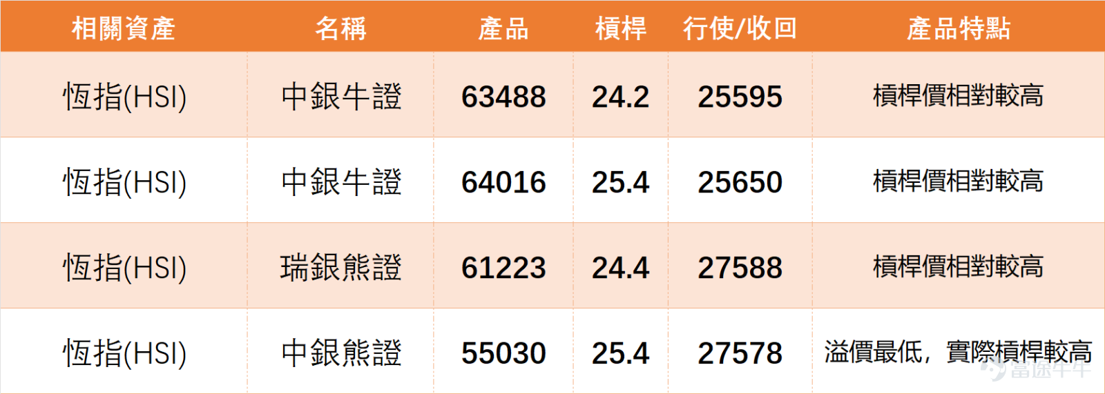 On February 27, $Hang Seng Index (800000.HK)$ The day closed at 26,630.54 points, with a daily change of +0.95%, turnover of 288.42 billion yuan, and a 5-day volatility of 2.9%. The probability of an upward move is 53%, showing a slightly bullish oscillating trend overall. From a technical indicator perspective, the Hang Seng Index's summarized technical signal is a buy, with a signal strength of 9, indicating a relatively clear short-term positive signal. Detailed breakdown of indicators: The RSI is at 47, within the neutral range, showing no overbought or oversold conditions, reflecting relatively rational short-term market sentiment; the MACD shows a sell signal, creating a minor divergence with the overall buy signal, requiring attention to whether indicator convergence occurs later; the Bollinger Bands show a sell signal, but among other multiple indicators, the CCI shows a buy signal, and the ROC also indicates a buy, with overall indicators leaning toward short-term volatile upward movement. In terms of support and resistance, the Hang Seng Index’s support levels are at 26,278 and 25,949 points, while resistance levels are at 27,080 and 27,582 points. On the previous day (February 27), prices moved above the support level, and if the first resistance level at 27,080 is broken in the short term, further upward movement is possible; if it retreats, 26,278 will be key support, and a break below that could test the lower level at 25,949. Blue-chip stocks continued to diverge in their movements on February 27, with HSBC, Tencent, and AIA leading gains, while HSBC extended its strong performance; China Construction Bank, Bank of China, and CK Hutchison saw slight declines. Technical signals show clear divergence, with...