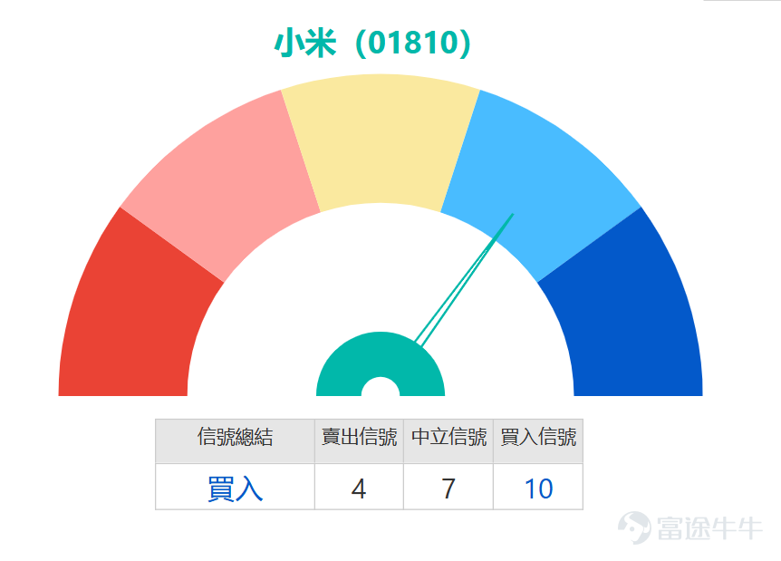 $XIAOMI-W (01810.HK)$ Recent performance has been sluggish, closing at noon at 33.3 yuan, down 4.58%, with short-term trends showing significant weakness. From the perspective of the moving average system, the current stock price has fallen below all key moving averages including MA10 (35.67 yuan), MA30 (35.71 yuan), and MA60 (37.92 yuan). A bearish pattern is forming, creating layer upon layer of downward pressure on the stock price. Over the past five trading days, the price fluctuation has reached 10.5%, indicating fierce market battles between bulls and bears, with volatility significantly increasing. However, amidst widespread technical weakness, multiple momentum oscillation indicators are issuing noteworthy signals, suggesting that the decline may have been excessive. Both the Stochastic Oscillator and the CCI indicator clearly point to an 'oversold' condition. Generally speaking, when indicators enter deeply oversold territory, it suggests selling pressure might be exhausted in the short term, creating an inherent need for a technical rebound. More critically, the momentum oscillator has issued a 'bottom divergence' buy signal, meaning prices hit new lows (relative to recent average prices) while momentum indicators failed to follow suit, signaling a potential reversal ahead. Additionally, sentiment indicators and bull/bear power indicators simultaneously suggest 'excessive declines, possibly forming a bottom,' strengthening the likelihood of a short-term corrective rally. Looking at the overall technical chart, although trend-based indicators like MACD, Ichimoku Cloud, and Bollinger Bands still indicate sell or weak signals, confirming dominant downward trend pressures, many oscillation-based indicators collectively flash oversold warnings...