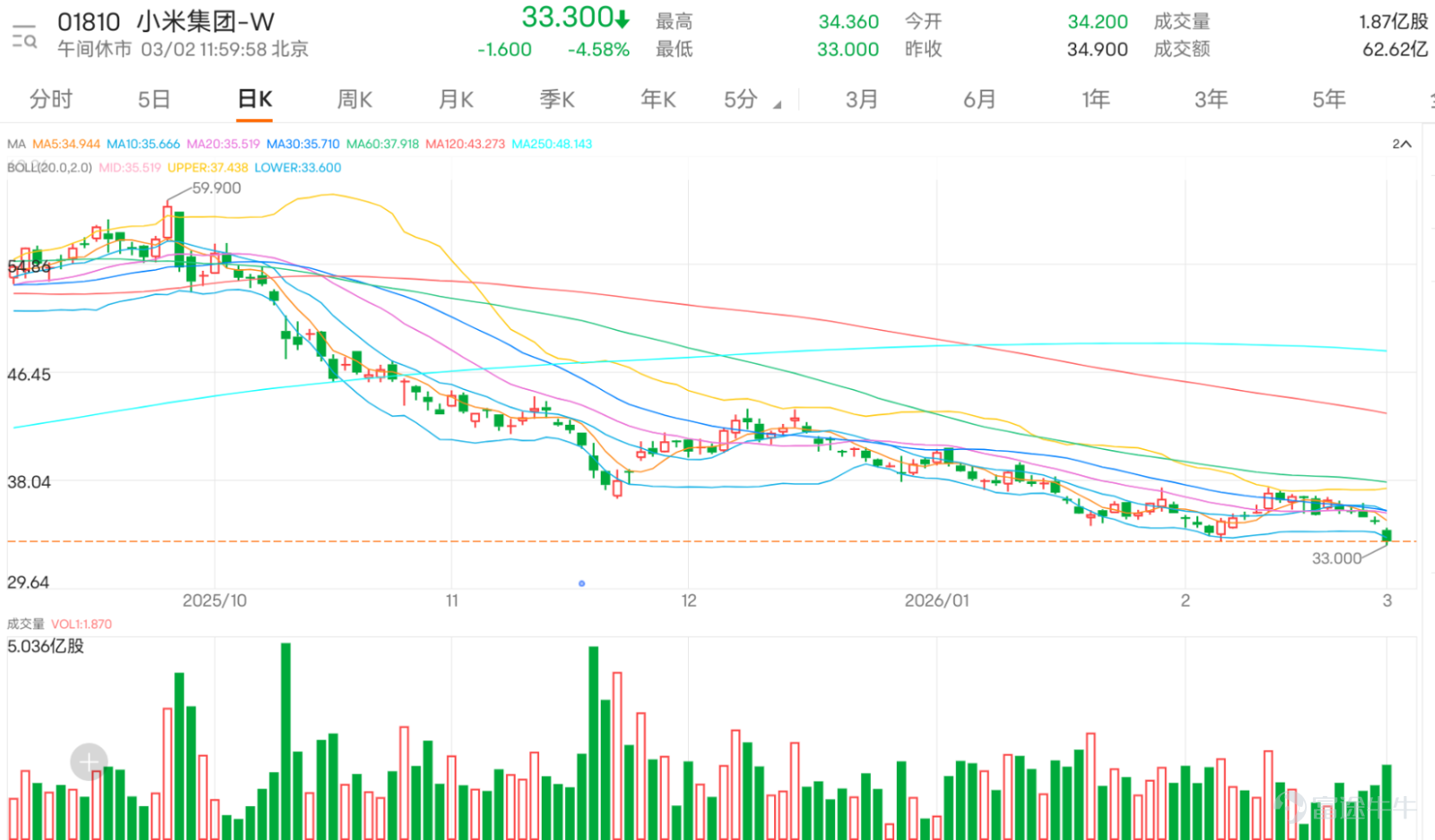 $XIAOMI-W (01810.HK)$ Recent performance has been sluggish, closing at noon at 33.3 yuan, down 4.58%, with short-term trends showing significant weakness. From the perspective of the moving average system, the current stock price has fallen below all key moving averages including MA10 (35.67 yuan), MA30 (35.71 yuan), and MA60 (37.92 yuan). A bearish pattern is forming, creating layer upon layer of downward pressure on the stock price. Over the past five trading days, the price fluctuation has reached 10.5%, indicating fierce market battles between bulls and bears, with volatility significantly increasing. However, amidst widespread technical weakness, multiple momentum oscillation indicators are issuing noteworthy signals, suggesting that the decline may have been excessive. Both the Stochastic Oscillator and the CCI indicator clearly point to an 'oversold' condition. Generally speaking, when indicators enter deeply oversold territory, it suggests selling pressure might be exhausted in the short term, creating an inherent need for a technical rebound. More critically, the momentum oscillator has issued a 'bottom divergence' buy signal, meaning prices hit new lows (relative to recent average prices) while momentum indicators failed to follow suit, signaling a potential reversal ahead. Additionally, sentiment indicators and bull/bear power indicators simultaneously suggest 'excessive declines, possibly forming a bottom,' strengthening the likelihood of a short-term corrective rally. Looking at the overall technical chart, although trend-based indicators like MACD, Ichimoku Cloud, and Bollinger Bands still indicate sell or weak signals, confirming dominant downward trend pressures, many oscillation-based indicators collectively flash oversold warnings...