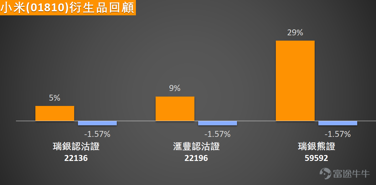 $XIAOMI-W (01810.HK)$ Recent performance has been sluggish, closing at noon at 33.3 yuan, down 4.58%, with short-term trends showing significant weakness. From the perspective of the moving average system, the current stock price has fallen below all key moving averages including MA10 (35.67 yuan), MA30 (35.71 yuan), and MA60 (37.92 yuan). A bearish pattern is forming, creating layer upon layer of downward pressure on the stock price. Over the past five trading days, the price fluctuation has reached 10.5%, indicating fierce market battles between bulls and bears, with volatility significantly increasing. However, amidst widespread technical weakness, multiple momentum oscillation indicators are issuing noteworthy signals, suggesting that the decline may have been excessive. Both the Stochastic Oscillator and the CCI indicator clearly point to an 'oversold' condition. Generally speaking, when indicators enter deeply oversold territory, it suggests selling pressure might be exhausted in the short term, creating an inherent need for a technical rebound. More critically, the momentum oscillator has issued a 'bottom divergence' buy signal, meaning prices hit new lows (relative to recent average prices) while momentum indicators failed to follow suit, signaling a potential reversal ahead. Additionally, sentiment indicators and bull/bear power indicators simultaneously suggest 'excessive declines, possibly forming a bottom,' strengthening the likelihood of a short-term corrective rally. Looking at the overall technical chart, although trend-based indicators like MACD, Ichimoku Cloud, and Bollinger Bands still indicate sell or weak signals, confirming dominant downward trend pressures, many oscillation-based indicators collectively flash oversold warnings...