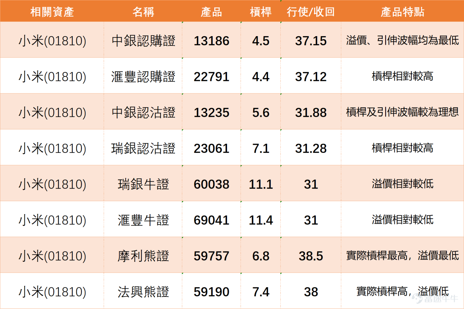 $XIAOMI-W (01810.HK)$ Recent performance has been sluggish, closing at noon at 33.3 yuan, down 4.58%, with short-term trends showing significant weakness. From the perspective of the moving average system, the current stock price has fallen below all key moving averages including MA10 (35.67 yuan), MA30 (35.71 yuan), and MA60 (37.92 yuan). A bearish pattern is forming, creating layer upon layer of downward pressure on the stock price. Over the past five trading days, the price fluctuation has reached 10.5%, indicating fierce market battles between bulls and bears, with volatility significantly increasing. However, amidst widespread technical weakness, multiple momentum oscillation indicators are issuing noteworthy signals, suggesting that the decline may have been excessive. Both the Stochastic Oscillator and the CCI indicator clearly point to an 'oversold' condition. Generally speaking, when indicators enter deeply oversold territory, it suggests selling pressure might be exhausted in the short term, creating an inherent need for a technical rebound. More critically, the momentum oscillator has issued a 'bottom divergence' buy signal, meaning prices hit new lows (relative to recent average prices) while momentum indicators failed to follow suit, signaling a potential reversal ahead. Additionally, sentiment indicators and bull/bear power indicators simultaneously suggest 'excessive declines, possibly forming a bottom,' strengthening the likelihood of a short-term corrective rally. Looking at the overall technical chart, although trend-based indicators like MACD, Ichimoku Cloud, and Bollinger Bands still indicate sell or weak signals, confirming dominant downward trend pressures, many oscillation-based indicators collectively flash oversold warnings...