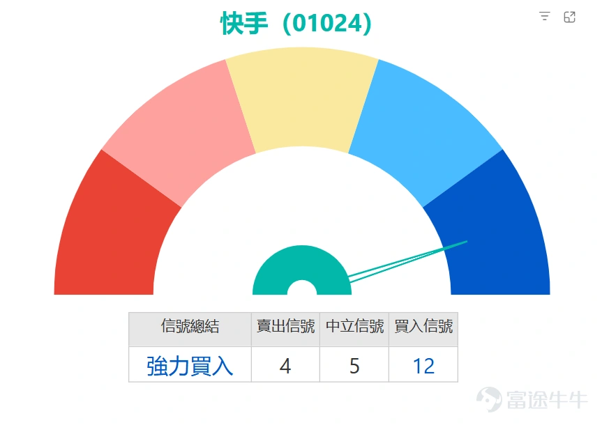$KUAISHOU-W (01024.HK)$ The current price is 60.55 yuan, down 3.66%, with an intraday low of 60.05 yuan, hitting a new low since August 2025. The trend has been declining for five consecutive weeks. Over the past five trading days, the cumulative volatility reached as high as 12.3%, indicating significantly increased short-term fluctuations. Kuaishou has now broken through several key moving averages, and the moving average system is showing a bearish alignment. In terms of technical indicators, trend-based indicators (MACD, Ichimoku Cloud, Bollinger Bands) currently show weak characteristics, while oscillation-based indicators (Stochastic Oscillator, CCI, RSI) are all in oversold territory, with the RSI value at 29. The overall structure indicates a divergence between trend and momentum indicators. The key price range in the current market shows support levels at 57.4 yuan and 52.9 yuan below, and resistance levels at 67.3 yuan and 76.9 yuan above, where the 76.9 yuan level is close to the MA60 moving average. Characteristics of warrant street volume changes During the period from February 25 to February 27, 2025, both the call warrants and put warrants of Kuaishou showed a continuous growth trend. The cumulative increase in call warrants was 6.59%, with a new scale addition of 85.43 million units, while the cumulative increase in put warrants was 6.19%, with a new scale addition of 5.23 million units. The difference in cumulative increases between the two types was 0.4 percentage points, with overall trends being basically synchronized. Within this statistical period, the cumulative new scale of call warrants approached 90 million units. If the underlying stock price does not break out upward subsequently, accumulated positions may face concentrated liquidation pressure,...