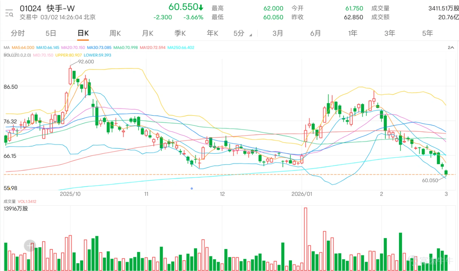 $KUAISHOU-W (01024.HK)$ The current price is 60.55 yuan, down 3.66%, with an intraday low of 60.05 yuan, hitting a new low since August 2025. The trend has been declining for five consecutive weeks. Over the past five trading days, the cumulative volatility reached as high as 12.3%, indicating significantly increased short-term fluctuations. Kuaishou has now broken through several key moving averages, and the moving average system is showing a bearish alignment. In terms of technical indicators, trend-based indicators (MACD, Ichimoku Cloud, Bollinger Bands) currently show weak characteristics, while oscillation-based indicators (Stochastic Oscillator, CCI, RSI) are all in oversold territory, with the RSI value at 29. The overall structure indicates a divergence between trend and momentum indicators. The key price range in the current market shows support levels at 57.4 yuan and 52.9 yuan below, and resistance levels at 67.3 yuan and 76.9 yuan above, where the 76.9 yuan level is close to the MA60 moving average. Characteristics of warrant street volume changes During the period from February 25 to February 27, 2025, both the call warrants and put warrants of Kuaishou showed a continuous growth trend. The cumulative increase in call warrants was 6.59%, with a new scale addition of 85.43 million units, while the cumulative increase in put warrants was 6.19%, with a new scale addition of 5.23 million units. The difference in cumulative increases between the two types was 0.4 percentage points, with overall trends being basically synchronized. Within this statistical period, the cumulative new scale of call warrants approached 90 million units. If the underlying stock price does not break out upward subsequently, accumulated positions may face concentrated liquidation pressure,...