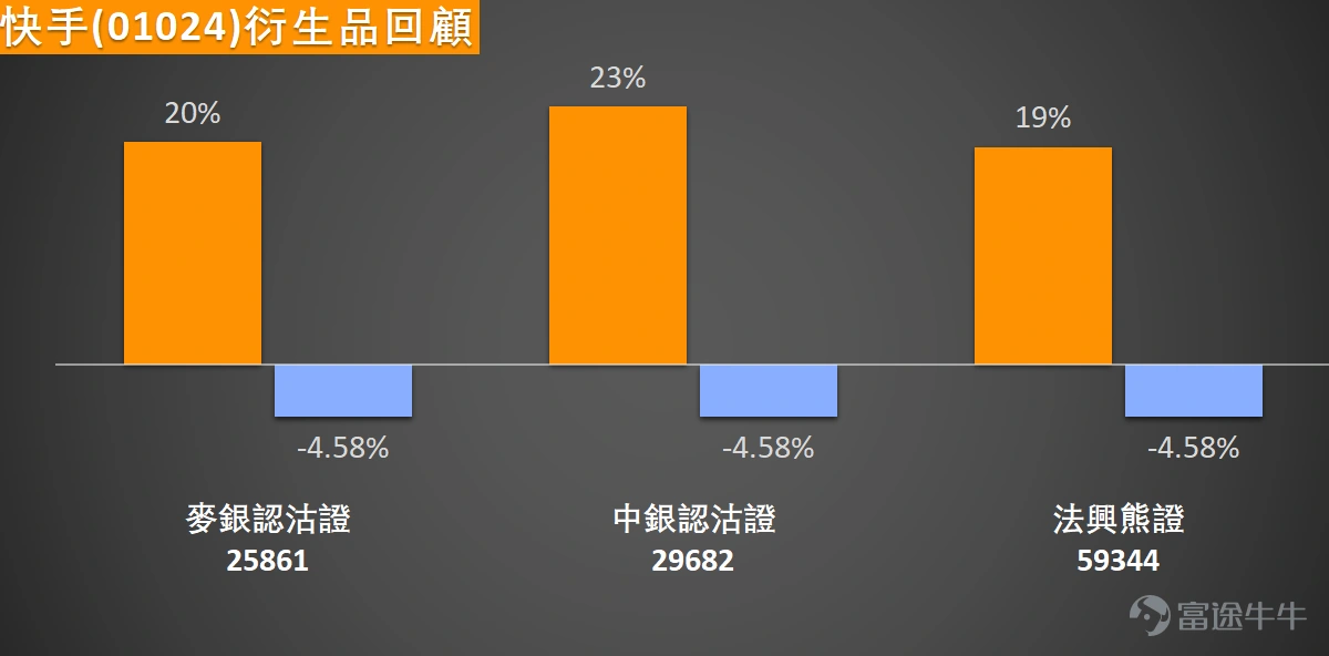 $KUAISHOU-W (01024.HK)$ The current price is 60.55 yuan, down 3.66%, with an intraday low of 60.05 yuan, hitting a new low since August 2025. The trend has been declining for five consecutive weeks. Over the past five trading days, the cumulative volatility reached as high as 12.3%, indicating significantly increased short-term fluctuations. Kuaishou has now broken through several key moving averages, and the moving average system is showing a bearish alignment. In terms of technical indicators, trend-based indicators (MACD, Ichimoku Cloud, Bollinger Bands) currently show weak characteristics, while oscillation-based indicators (Stochastic Oscillator, CCI, RSI) are all in oversold territory, with the RSI value at 29. The overall structure indicates a divergence between trend and momentum indicators. The key price range in the current market shows support levels at 57.4 yuan and 52.9 yuan below, and resistance levels at 67.3 yuan and 76.9 yuan above, where the 76.9 yuan level is close to the MA60 moving average. Characteristics of warrant street volume changes During the period from February 25 to February 27, 2025, both the call warrants and put warrants of Kuaishou showed a continuous growth trend. The cumulative increase in call warrants was 6.59%, with a new scale addition of 85.43 million units, while the cumulative increase in put warrants was 6.19%, with a new scale addition of 5.23 million units. The difference in cumulative increases between the two types was 0.4 percentage points, with overall trends being basically synchronized. Within this statistical period, the cumulative new scale of call warrants approached 90 million units. If the underlying stock price does not break out upward subsequently, accumulated positions may face concentrated liquidation pressure,...