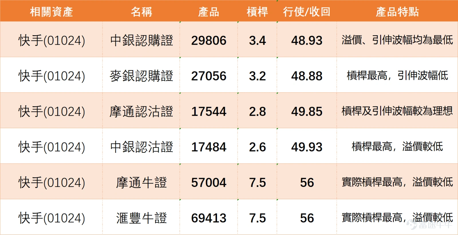 $KUAISHOU-W (01024.HK)$ The current price is 60.55 yuan, down 3.66%, with an intraday low of 60.05 yuan, hitting a new low since August 2025. The trend has been declining for five consecutive weeks. Over the past five trading days, the cumulative volatility reached as high as 12.3%, indicating significantly increased short-term fluctuations. Kuaishou has now broken through several key moving averages, and the moving average system is showing a bearish alignment. In terms of technical indicators, trend-based indicators (MACD, Ichimoku Cloud, Bollinger Bands) currently show weak characteristics, while oscillation-based indicators (Stochastic Oscillator, CCI, RSI) are all in oversold territory, with the RSI value at 29. The overall structure indicates a divergence between trend and momentum indicators. The key price range in the current market shows support levels at 57.4 yuan and 52.9 yuan below, and resistance levels at 67.3 yuan and 76.9 yuan above, where the 76.9 yuan level is close to the MA60 moving average. Characteristics of warrant street volume changes During the period from February 25 to February 27, 2025, both the call warrants and put warrants of Kuaishou showed a continuous growth trend. The cumulative increase in call warrants was 6.59%, with a new scale addition of 85.43 million units, while the cumulative increase in put warrants was 6.19%, with a new scale addition of 5.23 million units. The difference in cumulative increases between the two types was 0.4 percentage points, with overall trends being basically synchronized. Within this statistical period, the cumulative new scale of call warrants approached 90 million units. If the underlying stock price does not break out upward subsequently, accumulated positions may face concentrated liquidation pressure,...