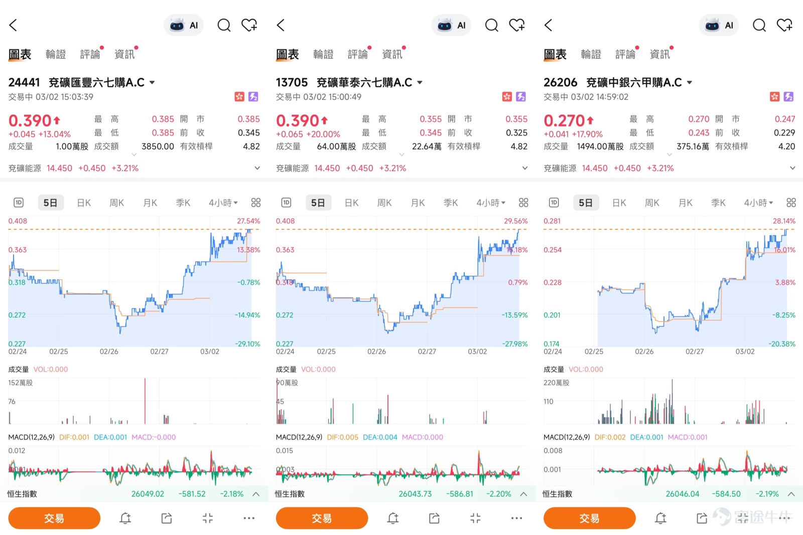 $YANKUANG ENERGY (01171.HK)$ After breaking through the strong resistance at HKD 13, Yanzhou Coal (01171) is consolidating within a new trading range above HKD 14. However, technical indicators have issued clear overbought sell signals. This article will analyze in detail the short-term trend, key support and resistance levels of Yanzhou Coal by integrating the latest market dynamics as of March 2, 2026, technical analysis data, and professional insights from [HK Stocks Podcast], providing investors with an in-depth explanation of how to precisely deploy options and bull/bear certificates under different market expectations.  From a technical perspective, on March 2, Yanzhou Coal closed at HKD 14.43, recording a gain of 3.07%. The stock price has successfully risen above several important moving averages: the 10-day moving average stands at HKD 13.7, the 30-day at HKD 12.32, and the 60-day at HKD 11.23. The moving average system shows a clear bullish alignment, reflecting that the mid-term upward trend remains intact. According to the provided data analysis, the short-term support level is clearly set at HKD 13.2, with a more critical defensive zone at HKD 12.2. On the resistance side, the first barrier is located at HKD 14.8. If it can successfully break through and stabilize, the next target will be directed towards HKD 16. The probability of an upward movement is 0.51, with a 5-day volatility reaching 11%, indicating sufficient fluctuation space for the stock price in the short term, offering good opportunities for short-term trading. However, it is worth being highly cautious as the Relative Strength Index (RSI) has reached 75, with technical indicator summary signaling 'Sell'...