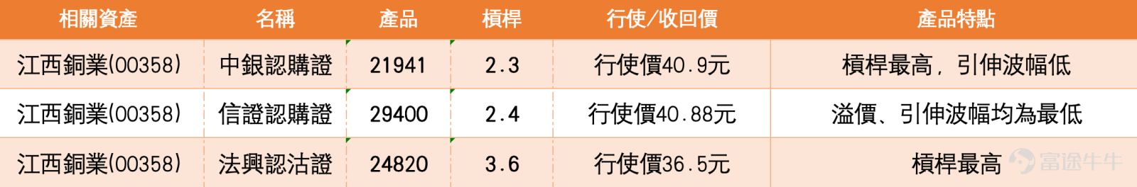 Jiangxi Copper (00358) has recently consolidated around the 45-yuan mark, with technical indicators showing a mixed picture of bullish and bearish signals, but the medium-term uptrend remains intact. This article combines the latest market dynamics as of March 2, 2026, and technical analysis data to provide investors with a detailed breakdown of Jiangxi Copper's short-term trend, key support and resistance levels, and an in-depth explanation of how to use warrants and bull/bear certificates for precise deployment under different market expectations.   From a technical perspective, Jiangxi Copper closed at 45.36 yuan on March 2, down 0.53%, with the price still within the convergence area of several important moving averages. Data shows that the 10-day line is at 44.79 yuan, the 30-day line at 45.51 yuan, and the 60-day line at 41.97 yuan, with the 30-day line acting as initial resistance for short-term rebounds, while the 60-day line provides medium-term support. According to the provided data analysis, the stock’s short-term support level is clearly at 41.7 yuan, with a more critical defensive area at 40.2 yuan. On the upside, the first resistance level is located at 47.9 yuan; if it can successfully break through and stabilize above this level, the next target will be 51.7 yuan. The probability of an upward move is 0.53, with a 5-day volatility of 8.8%, indicating sufficient room for price fluctuations in the short term, providing good opportunities for short-term trading.  It is worth noting that the Relative Strength Index (RSI) is at 49, with technical indicators summarizing a “buy” signal, with a strength of 9. Several oscillation indicators show a neutral stance: the Williams %R indicator shows a “neutral signal,” stochastic...