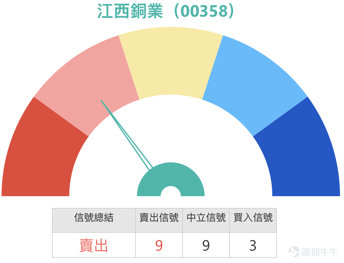 Jiangxi Copper (00358) has recently consolidated around the 45-yuan mark, with technical indicators showing a mixed picture of bullish and bearish signals, but the medium-term uptrend remains intact. This article combines the latest market dynamics as of March 2, 2026, and technical analysis data to provide investors with a detailed breakdown of Jiangxi Copper's short-term trend, key support and resistance levels, and an in-depth explanation of how to use warrants and bull/bear certificates for precise deployment under different market expectations.   From a technical perspective, Jiangxi Copper closed at 45.36 yuan on March 2, down 0.53%, with the price still within the convergence area of several important moving averages. Data shows that the 10-day line is at 44.79 yuan, the 30-day line at 45.51 yuan, and the 60-day line at 41.97 yuan, with the 30-day line acting as initial resistance for short-term rebounds, while the 60-day line provides medium-term support. According to the provided data analysis, the stock’s short-term support level is clearly at 41.7 yuan, with a more critical defensive area at 40.2 yuan. On the upside, the first resistance level is located at 47.9 yuan; if it can successfully break through and stabilize above this level, the next target will be 51.7 yuan. The probability of an upward move is 0.53, with a 5-day volatility of 8.8%, indicating sufficient room for price fluctuations in the short term, providing good opportunities for short-term trading.  It is worth noting that the Relative Strength Index (RSI) is at 49, with technical indicators summarizing a “buy” signal, with a strength of 9. Several oscillation indicators show a neutral stance: the Williams %R indicator shows a “neutral signal,” stochastic...