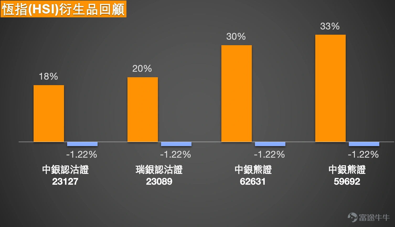 1、恒指 $恒生指數 (800000.HK)$走勢分析:市場情緒偏淡,技術信號暫處中性 Simon:在今日(2日)的港股回顧環節,我們首先關注恆生指數的表現。恆指今日終見回落,收報26059點,勉強守住26000點關口。從技術層面看,收市價恰好位於日線圖保利加通道底部(約26035點)的上方,兩者極為接近。雖然盤中曾一度跌穿該通道底部,但收市價最終未能確認跌破。然而,值得留意的是,今日大市成交量伴隨下跌而增加,這在傳統技術分析中被視為一個不利信號,顯示市場參與者普遍看淡後市。有投資者預期,恆指或將進一步下探至25500點或25400點附近。 從短線技術位來看,恆指的首個支撐位大約在25600點,若此位失守,下一支持則參考25100點。上方阻力方面,初步阻力位約在26700點。據此,對於考慮部署熊證的投資者而言,選擇收回價在25000點至26800點以上的產品,防守性會相對更強。考慮到當前市場波動性較大,如本日所見,恆指日內高低波幅顯著,投資者在挑選牛熊證時,應傾向於選擇收回價距離現貨價較遠的產品,以降低收回風險。...