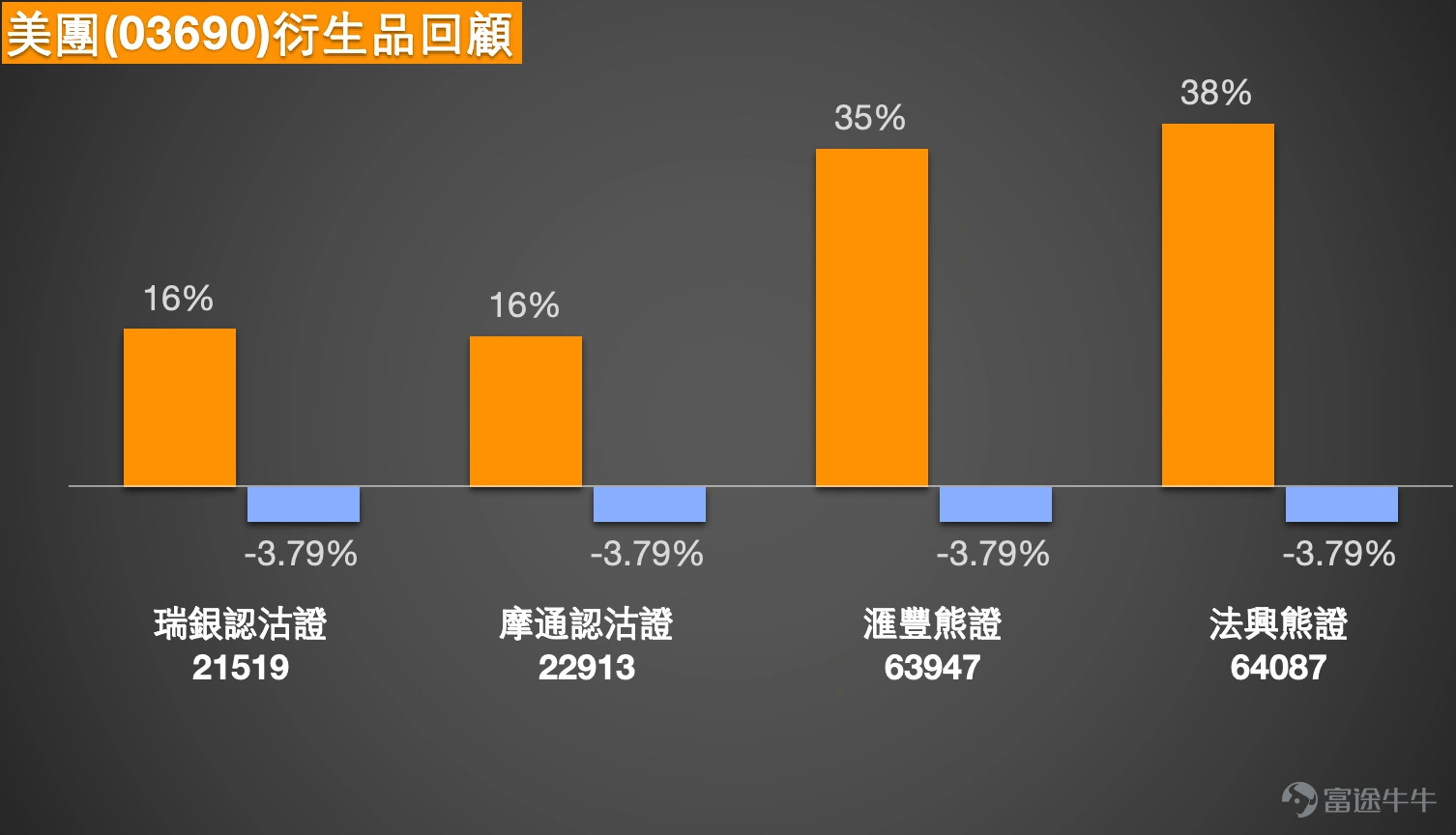 1、恒指 $恒生指數 (800000.HK)$走勢分析:市場情緒偏淡,技術信號暫處中性 Simon:在今日(2日)的港股回顧環節,我們首先關注恆生指數的表現。恆指今日終見回落,收報26059點,勉強守住26000點關口。從技術層面看,收市價恰好位於日線圖保利加通道底部(約26035點)的上方,兩者極為接近。雖然盤中曾一度跌穿該通道底部,但收市價最終未能確認跌破。然而,值得留意的是,今日大市成交量伴隨下跌而增加,這在傳統技術分析中被視為一個不利信號,顯示市場參與者普遍看淡後市。有投資者預期,恆指或將進一步下探至25500點或25400點附近。 從短線技術位來看,恆指的首個支撐位大約在25600點,若此位失守,下一支持則參考25100點。上方阻力方面,初步阻力位約在26700點。據此,對於考慮部署熊證的投資者而言,選擇收回價在25000點至26800點以上的產品,防守性會相對更強。考慮到當前市場波動性較大,如本日所見,恆指日內高低波幅顯著,投資者在挑選牛熊證時,應傾向於選擇收回價距離現貨價較遠的產品,以降低收回風險。...