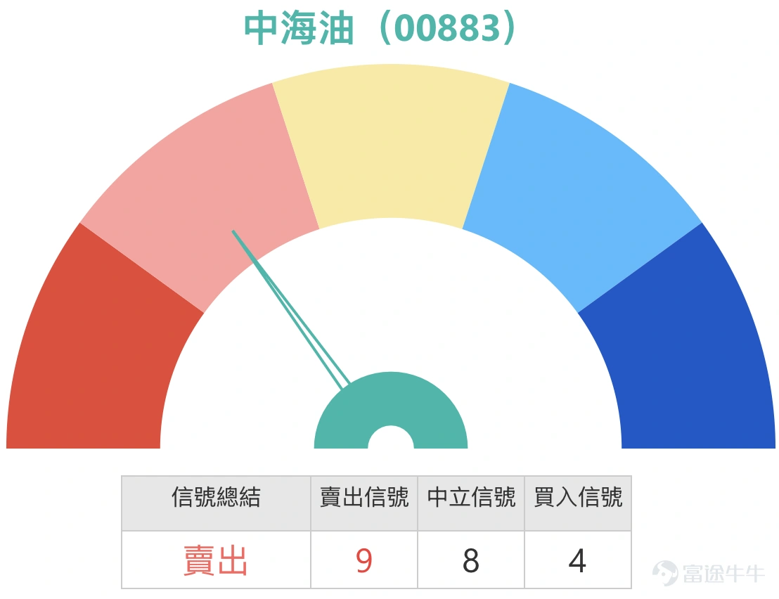 1、恒指 $恒生指數 (800000.HK)$走勢分析:市場情緒偏淡,技術信號暫處中性 Simon:在今日(2日)的港股回顧環節,我們首先關注恆生指數的表現。恆指今日終見回落,收報26059點,勉強守住26000點關口。從技術層面看,收市價恰好位於日線圖保利加通道底部(約26035點)的上方,兩者極為接近。雖然盤中曾一度跌穿該通道底部,但收市價最終未能確認跌破。然而,值得留意的是,今日大市成交量伴隨下跌而增加,這在傳統技術分析中被視為一個不利信號,顯示市場參與者普遍看淡後市。有投資者預期,恆指或將進一步下探至25500點或25400點附近。 從短線技術位來看,恆指的首個支撐位大約在25600點,若此位失守,下一支持則參考25100點。上方阻力方面,初步阻力位約在26700點。據此,對於考慮部署熊證的投資者而言,選擇收回價在25000點至26800點以上的產品,防守性會相對更強。考慮到當前市場波動性較大,如本日所見,恆指日內高低波幅顯著,投資者在挑選牛熊證時,應傾向於選擇收回價距離現貨價較遠的產品,以降低收回風險。...