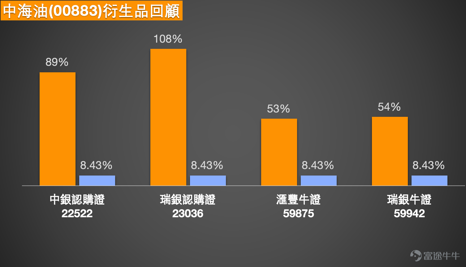 1、恒指 $恒生指數 (800000.HK)$走勢分析:市場情緒偏淡,技術信號暫處中性 Simon:在今日(2日)的港股回顧環節,我們首先關注恆生指數的表現。恆指今日終見回落,收報26059點,勉強守住26000點關口。從技術層面看,收市價恰好位於日線圖保利加通道底部(約26035點)的上方,兩者極為接近。雖然盤中曾一度跌穿該通道底部,但收市價最終未能確認跌破。然而,值得留意的是,今日大市成交量伴隨下跌而增加,這在傳統技術分析中被視為一個不利信號,顯示市場參與者普遍看淡後市。有投資者預期,恆指或將進一步下探至25500點或25400點附近。 從短線技術位來看,恆指的首個支撐位大約在25600點,若此位失守,下一支持則參考25100點。上方阻力方面,初步阻力位約在26700點。據此,對於考慮部署熊證的投資者而言,選擇收回價在25000點至26800點以上的產品,防守性會相對更強。考慮到當前市場波動性較大,如本日所見,恆指日內高低波幅顯著,投資者在挑選牛熊證時,應傾向於選擇收回價距離現貨價較遠的產品,以降低收回風險。...