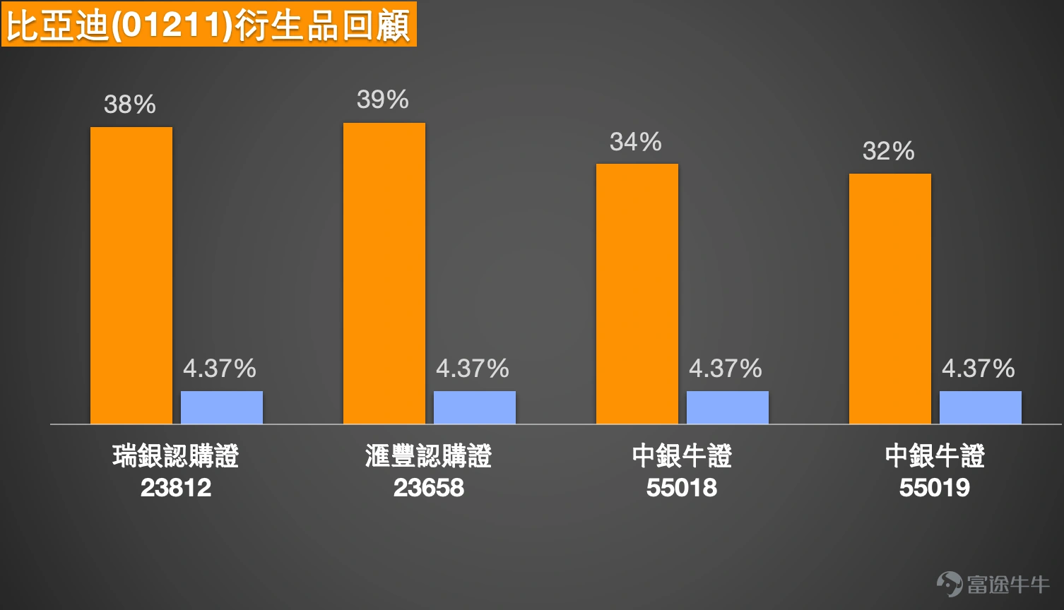 1、恒指 $恒生指數 (800000.HK)$走勢分析:市場情緒偏淡,技術信號暫處中性 Simon:在今日(2日)的港股回顧環節,我們首先關注恆生指數的表現。恆指今日終見回落,收報26059點,勉強守住26000點關口。從技術層面看,收市價恰好位於日線圖保利加通道底部(約26035點)的上方,兩者極為接近。雖然盤中曾一度跌穿該通道底部,但收市價最終未能確認跌破。然而,值得留意的是,今日大市成交量伴隨下跌而增加,這在傳統技術分析中被視為一個不利信號,顯示市場參與者普遍看淡後市。有投資者預期,恆指或將進一步下探至25500點或25400點附近。 從短線技術位來看,恆指的首個支撐位大約在25600點,若此位失守,下一支持則參考25100點。上方阻力方面,初步阻力位約在26700點。據此,對於考慮部署熊證的投資者而言,選擇收回價在25000點至26800點以上的產品,防守性會相對更強。考慮到當前市場波動性較大,如本日所見,恆指日內高低波幅顯著,投資者在挑選牛熊證時,應傾向於選擇收回價距離現貨價較遠的產品,以降低收回風險。...
