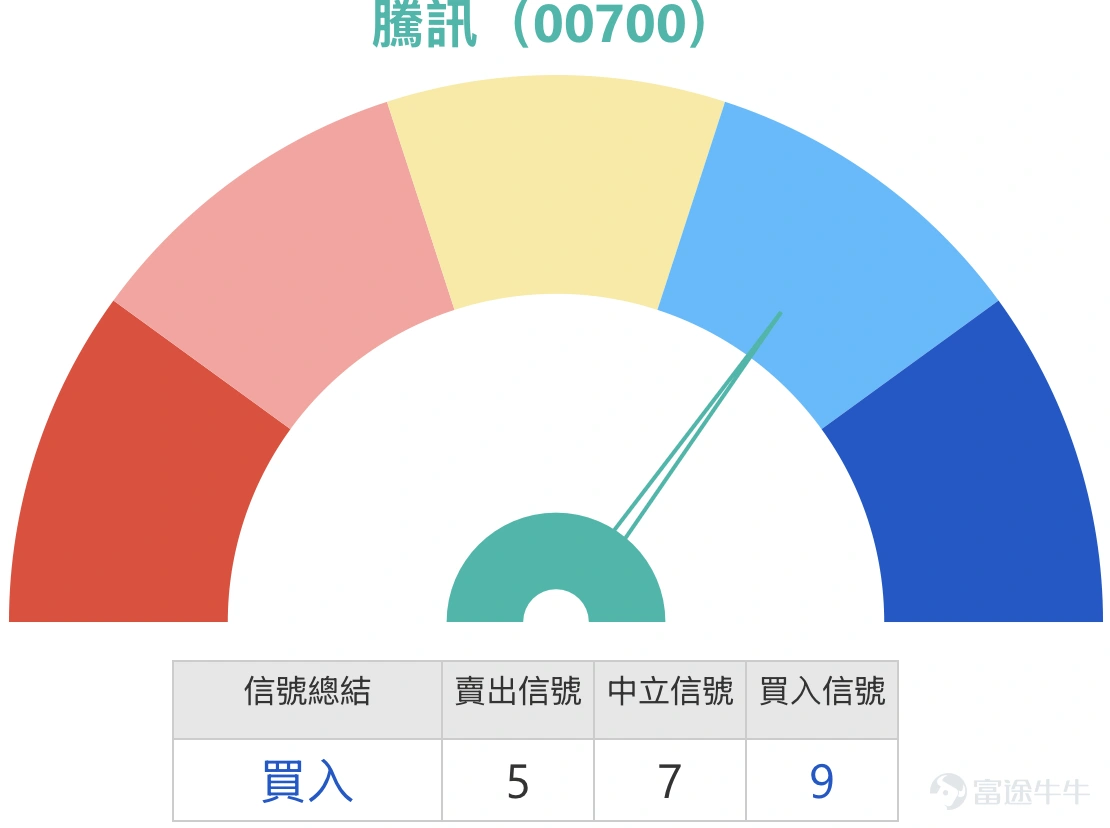 1、恒指 $恒生指數 (800000.HK)$走勢分析:市場情緒偏淡,技術信號暫處中性 Simon:在今日(2日)的港股回顧環節,我們首先關注恆生指數的表現。恆指今日終見回落,收報26059點,勉強守住26000點關口。從技術層面看,收市價恰好位於日線圖保利加通道底部(約26035點)的上方,兩者極為接近。雖然盤中曾一度跌穿該通道底部,但收市價最終未能確認跌破。然而,值得留意的是,今日大市成交量伴隨下跌而增加,這在傳統技術分析中被視為一個不利信號,顯示市場參與者普遍看淡後市。有投資者預期,恆指或將進一步下探至25500點或25400點附近。 從短線技術位來看,恆指的首個支撐位大約在25600點,若此位失守,下一支持則參考25100點。上方阻力方面,初步阻力位約在26700點。據此,對於考慮部署熊證的投資者而言,選擇收回價在25000點至26800點以上的產品,防守性會相對更強。考慮到當前市場波動性較大,如本日所見,恆指日內高低波幅顯著,投資者在挑選牛熊證時,應傾向於選擇收回價距離現貨價較遠的產品,以降低收回風險。...