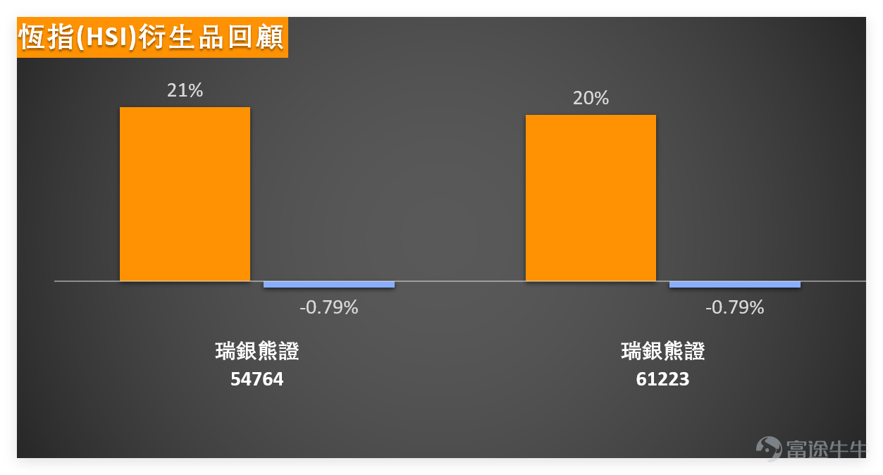 3月2日，港股全線回調，在我哋專欄節目【港股播報】[鏈接: 3月2日【港股Podcast】恆指、美團、中海油、招金礦業、比亞迪、騰訊]中都有點評 $恒生指數 (800000.HK)$$中國海洋石油 (00883.HK)$$招金礦業 (01818.HK)$$比亞迪股份 (01211.HK)$ ：上日（2日）終見回落，全日收報26059點，勉強守住26000點關口。從技術層面看，收市價恰好位於日線圖保利加通道底部（約26035點）的上方，兩者極為接近。雖然盤中曾一度跌穿該通道底部，但收市價最終未能確認跌破。但值得留意的是，2日大市成交量伴隨下跌而增加，這在傳統技術分析中被視為一個不利信號，顯示市場參與者普遍看淡後市。 有投資者預期，恆指或將進一步下探至25500點或25400點附近。從短線技術位來看，恆指的首個支撐位大約在25600點，若此位失守，下一支持則參考25100點。上方阻力方面，初步阻力位約在26700點。 其他個股方面，2日同樣全線下挫，其中 $美團-W (03690.HK)$ 、 $百度集團-SW (09888.HK)$ 、 $阿里巴巴-W (09988.HK)$ 、   ...