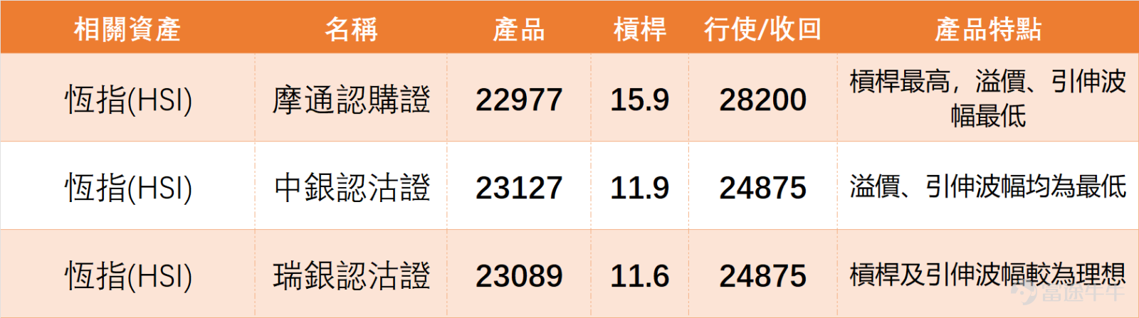 3月2日，港股全線回調，在我哋專欄節目【港股播報】[鏈接: 3月2日【港股Podcast】恆指、美團、中海油、招金礦業、比亞迪、騰訊]中都有點評 $恒生指數 (800000.HK)$$中國海洋石油 (00883.HK)$$招金礦業 (01818.HK)$$比亞迪股份 (01211.HK)$ ：上日（2日）終見回落，全日收報26059點，勉強守住26000點關口。從技術層面看，收市價恰好位於日線圖保利加通道底部（約26035點）的上方，兩者極為接近。雖然盤中曾一度跌穿該通道底部，但收市價最終未能確認跌破。但值得留意的是，2日大市成交量伴隨下跌而增加，這在傳統技術分析中被視為一個不利信號，顯示市場參與者普遍看淡後市。 有投資者預期，恆指或將進一步下探至25500點或25400點附近。從短線技術位來看，恆指的首個支撐位大約在25600點，若此位失守，下一支持則參考25100點。上方阻力方面，初步阻力位約在26700點。 其他個股方面，2日同樣全線下挫，其中 $美團-W (03690.HK)$ 、 $百度集團-SW (09888.HK)$ 、 $阿里巴巴-W (09988.HK)$ 、   ...