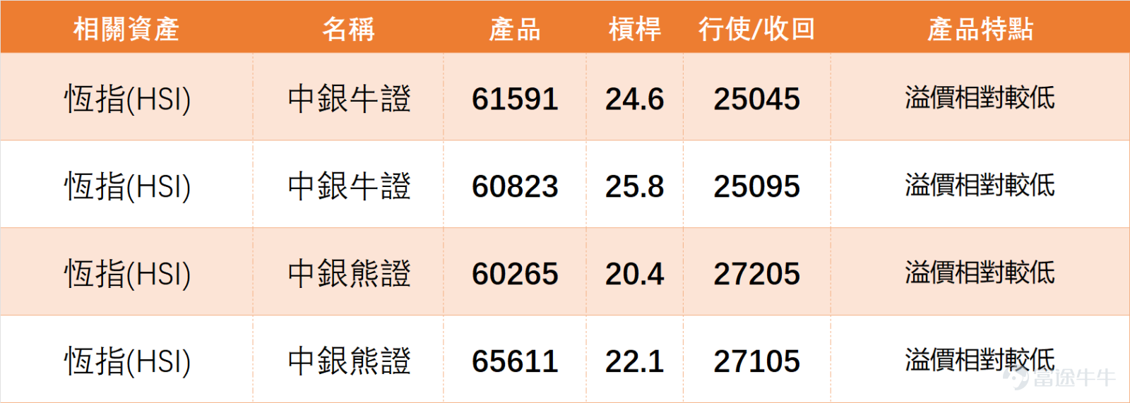 3月2日，港股全線回調，在我哋專欄節目【港股播報】[鏈接: 3月2日【港股Podcast】恆指、美團、中海油、招金礦業、比亞迪、騰訊]中都有點評 $恒生指數 (800000.HK)$$中國海洋石油 (00883.HK)$$招金礦業 (01818.HK)$$比亞迪股份 (01211.HK)$ ：上日（2日）終見回落，全日收報26059點，勉強守住26000點關口。從技術層面看，收市價恰好位於日線圖保利加通道底部（約26035點）的上方，兩者極為接近。雖然盤中曾一度跌穿該通道底部，但收市價最終未能確認跌破。但值得留意的是，2日大市成交量伴隨下跌而增加，這在傳統技術分析中被視為一個不利信號，顯示市場參與者普遍看淡後市。 有投資者預期，恆指或將進一步下探至25500點或25400點附近。從短線技術位來看，恆指的首個支撐位大約在25600點，若此位失守，下一支持則參考25100點。上方阻力方面，初步阻力位約在26700點。 其他個股方面，2日同樣全線下挫，其中 $美團-W (03690.HK)$ 、 $百度集團-SW (09888.HK)$ 、 $阿里巴巴-W (09988.HK)$ 、   ...