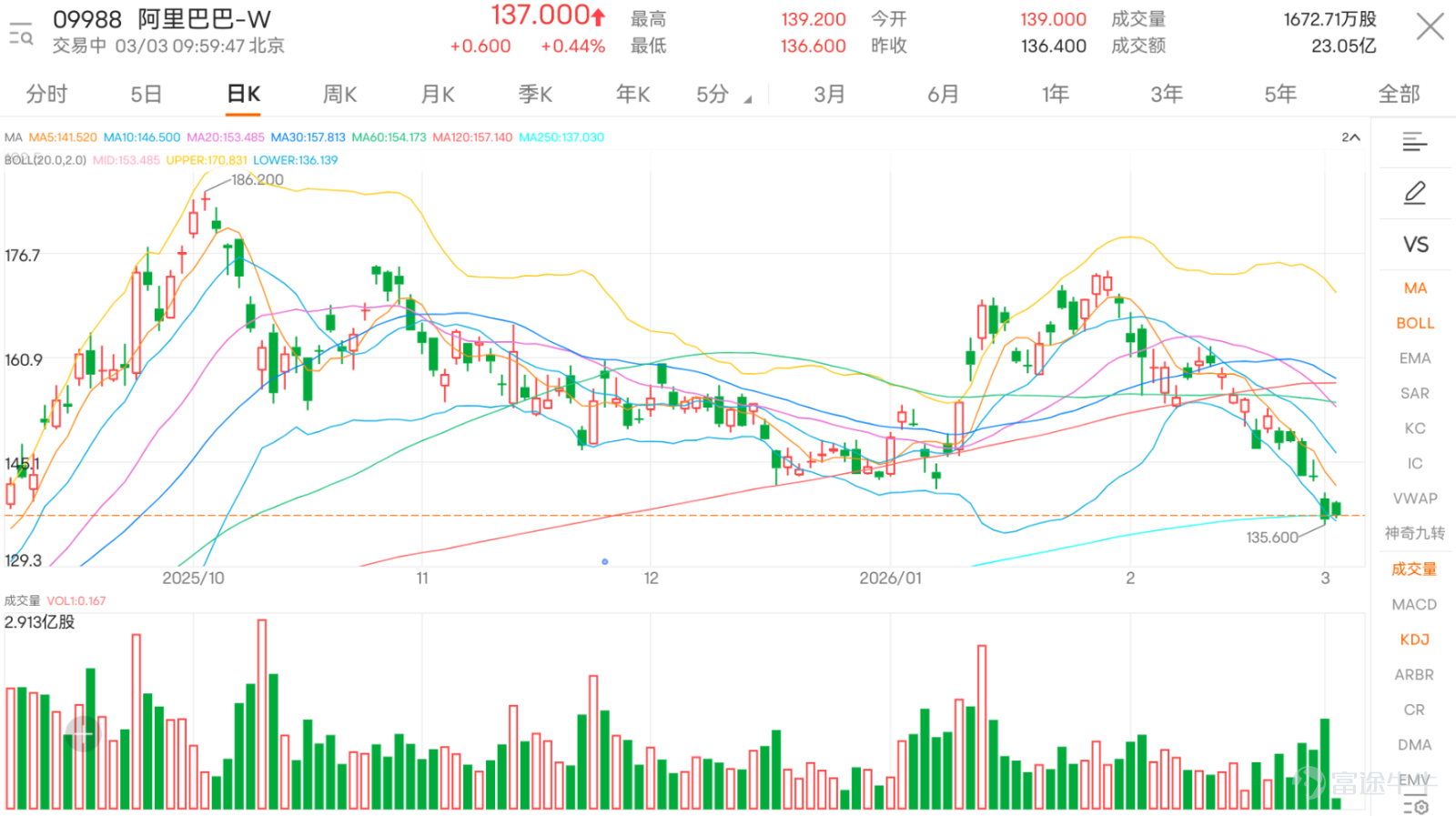 $BABA-W (09988.HK)$ Today (August 3), the stock opened higher at 139 yuan. In terms of its trend, it has clearly broken below all the short- and medium-term moving averages: the 10-day line (148.66), the 30-day line (158.73), and the 60-day line (154.47). The technical pattern shows a clear bearish alignment. In terms of support and resistance levels, the first support is at HK$130.7. If it fails to hold, the risk of testing the second support at HK$119.7 will increase sharply. On the upside, the price must first reclaim HK$148.6 (resistance 1) to preliminarily ease downward pressure; stronger resistance is located at HK$163.9 (resistance 2). Although the stock’s structure appears weak, a series of oscillation indicators have signaled extreme oversold conditions, providing technical signals worth monitoring closely in the short term. The RSI value is at 29, deep in the oversold zone, while the Stochastic Oscillator and Williams %R also confirm an oversold state, suggesting that short-term downward momentum may be overextended. Notably, although the CCI indicator shows “sell,” its analysis description, “severely oversold, potential bottom forming,” often signals that momentum for a mean reversion from extreme lows is building. Additionally, the Momentum Oscillator and VR Volume Ratio indicators have issued “buy” signals, reflecting some capital beginning to accumulate at current low levels. However, trend indicators paint a very different picture. The ADX indicator shows that trend strength is biased towards the sellers, while the MACD, Ichimoku Cloud, and Bull/Bear Power indicators are all consistently signaling 'sell'...