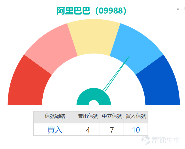 $BABA-W (09988.HK)$ Today (August 3), the stock opened higher at 139 yuan. In terms of its trend, it has clearly broken below all the short- and medium-term moving averages: the 10-day line (148.66), the 30-day line (158.73), and the 60-day line (154.47). The technical pattern shows a clear bearish alignment. In terms of support and resistance levels, the first support is at HK$130.7. If it fails to hold, the risk of testing the second support at HK$119.7 will increase sharply. On the upside, the price must first reclaim HK$148.6 (resistance 1) to preliminarily ease downward pressure; stronger resistance is located at HK$163.9 (resistance 2). Although the stock’s structure appears weak, a series of oscillation indicators have signaled extreme oversold conditions, providing technical signals worth monitoring closely in the short term. The RSI value is at 29, deep in the oversold zone, while the Stochastic Oscillator and Williams %R also confirm an oversold state, suggesting that short-term downward momentum may be overextended. Notably, although the CCI indicator shows “sell,” its analysis description, “severely oversold, potential bottom forming,” often signals that momentum for a mean reversion from extreme lows is building. Additionally, the Momentum Oscillator and VR Volume Ratio indicators have issued “buy” signals, reflecting some capital beginning to accumulate at current low levels. However, trend indicators paint a very different picture. The ADX indicator shows that trend strength is biased towards the sellers, while the MACD, Ichimoku Cloud, and Bull/Bear Power indicators are all consistently signaling 'sell'...
