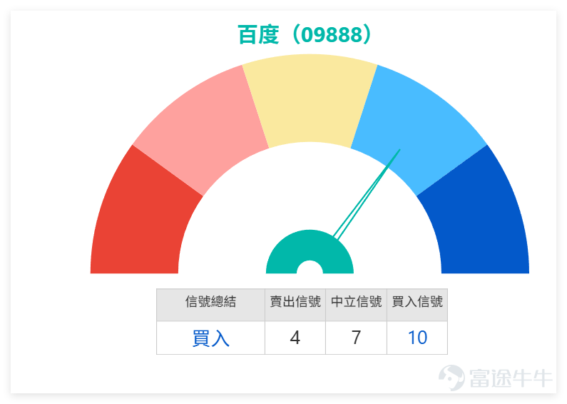 上日（3月2日）， $百度集團-SW (09888.HK)$ 及 $騰訊控股 (00700.HK)$ 、 $阿里巴巴-W (09988.HK)$ 等主要互聯網同業股全線下挫，平均跌幅顯著，反映板塊整體承壓。從數據來看，所有個股均收於MA10、MA30、MA60等主要均線下方，處於明顯的弱勢運行區間，但與此同時，多個技術指標出現背離，為短期走勢帶來一定變數。 百度2日收盤價118.5元，單日下跌4.20%，成交額17.99億元，成交量中規模，未出現異常放量或縮量。具體技術指標拆解如下： 1、百度股價收報於MA10（129.99元）、MA30（142.37元）、MA60（134.89元）之下，均線呈現短期向下排列，說明短期趨勢仍偏弱，上方均線形成多重壓力。 2、震盪指標：RSI指標為28，進入超賣區間；威廉指標處於超賣狀態，CCI指標亦處於超賣區間並發出買入信號；VR成交比率指標提示可能築底，多個震盪指標疊加，反映短期市場情緒過度悲觀，反彈需求強烈。 3、趨勢及其他指標：MACD、保力加通道等趨勢類指標仍偏向賣出，一目均衡表亦呈弱勢，說明...