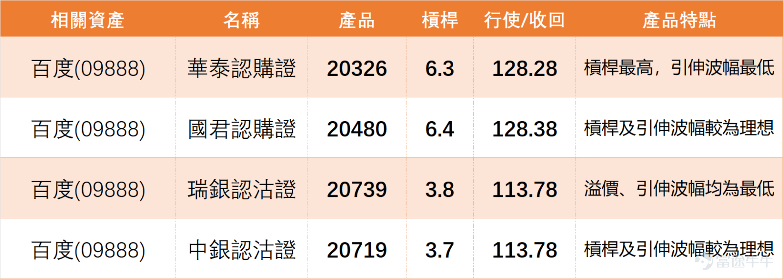 上日（3月2日）， $百度集團-SW (09888.HK)$ 及 $騰訊控股 (00700.HK)$ 、 $阿里巴巴-W (09988.HK)$ 等主要互聯網同業股全線下挫，平均跌幅顯著，反映板塊整體承壓。從數據來看，所有個股均收於MA10、MA30、MA60等主要均線下方，處於明顯的弱勢運行區間，但與此同時，多個技術指標出現背離，為短期走勢帶來一定變數。 百度2日收盤價118.5元，單日下跌4.20%，成交額17.99億元，成交量中規模，未出現異常放量或縮量。具體技術指標拆解如下： 1、百度股價收報於MA10（129.99元）、MA30（142.37元）、MA60（134.89元）之下，均線呈現短期向下排列，說明短期趨勢仍偏弱，上方均線形成多重壓力。 2、震盪指標：RSI指標為28，進入超賣區間；威廉指標處於超賣狀態，CCI指標亦處於超賣區間並發出買入信號；VR成交比率指標提示可能築底，多個震盪指標疊加，反映短期市場情緒過度悲觀，反彈需求強烈。 3、趨勢及其他指標：MACD、保力加通道等趨勢類指標仍偏向賣出，一目均衡表亦呈弱勢，說明...
