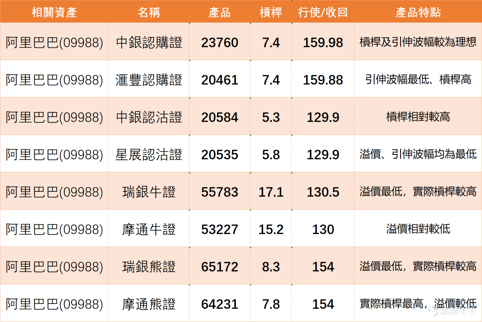 $BABA-W (09988.HK)$ Today (August 3), the stock opened higher at 139 yuan. In terms of its trend, it has clearly broken below all the short- and medium-term moving averages: the 10-day line (148.66), the 30-day line (158.73), and the 60-day line (154.47). The technical pattern shows a clear bearish alignment. In terms of support and resistance levels, the first support is at HK$130.7. If it fails to hold, the risk of testing the second support at HK$119.7 will increase sharply. On the upside, the price must first reclaim HK$148.6 (resistance 1) to preliminarily ease downward pressure; stronger resistance is located at HK$163.9 (resistance 2). Although the stock’s structure appears weak, a series of oscillation indicators have signaled extreme oversold conditions, providing technical signals worth monitoring closely in the short term. The RSI value is at 29, deep in the oversold zone, while the Stochastic Oscillator and Williams %R also confirm an oversold state, suggesting that short-term downward momentum may be overextended. Notably, although the CCI indicator shows “sell,” its analysis description, “severely oversold, potential bottom forming,” often signals that momentum for a mean reversion from extreme lows is building. Additionally, the Momentum Oscillator and VR Volume Ratio indicators have issued “buy” signals, reflecting some capital beginning to accumulate at current low levels. However, trend indicators paint a very different picture. The ADX indicator shows that trend strength is biased towards the sellers, while the MACD, Ichimoku Cloud, and Bull/Bear Power indicators are all consistently signaling 'sell'...