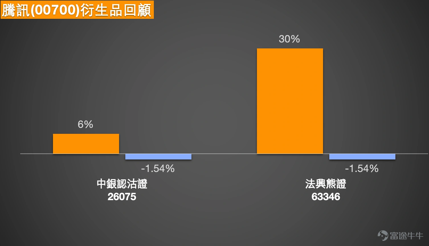 $騰訊控股 (00700.HK)$資金偏愛“舊龍頭”:騰訊跌跌不休,為何仍有千萬資金逆勢加倉? 在過去五個交易日的港股指數輪證(窩輪+牛熊證)市場中,資金流向呈現出鮮明的結構性特徵:大藍籌與科技龍頭成為資金淨流入的核心方向,而銀行、貴金屬及部分中資股則遭遇資金淨流出,博弈焦點高度集中於核心權重標的。 龍頭效應尤為突出, 阿里巴巴(09988) $阿里巴巴-W (09988.HK)$ 以 2698 萬元的淨流入額斷層領先,幾乎是第二名 1211 比亞迪(+1329 萬)的兩倍,成為資金佈局的絕對核心。科技互聯網賽道備受青睞,阿里巴巴、 騰訊(0700)、快手(1024) $快手-W (01024.HK)$ 、小米(01810) $小米集團-W (01810.HK)$ 等核心科技股合計淨流入超 5000 萬,彰顯市場對科技板塊反彈或趨勢延續的樂觀預期。 其中,騰訊以 1327 萬元的淨流入額位居第三,僅次於阿里巴巴與比亞迪,其資金流入主要集中於認購證與牛證,反映出投資者對其股價短期上行的強烈信心。此外,能源與金融板塊也獲得穩健佈局,海油...