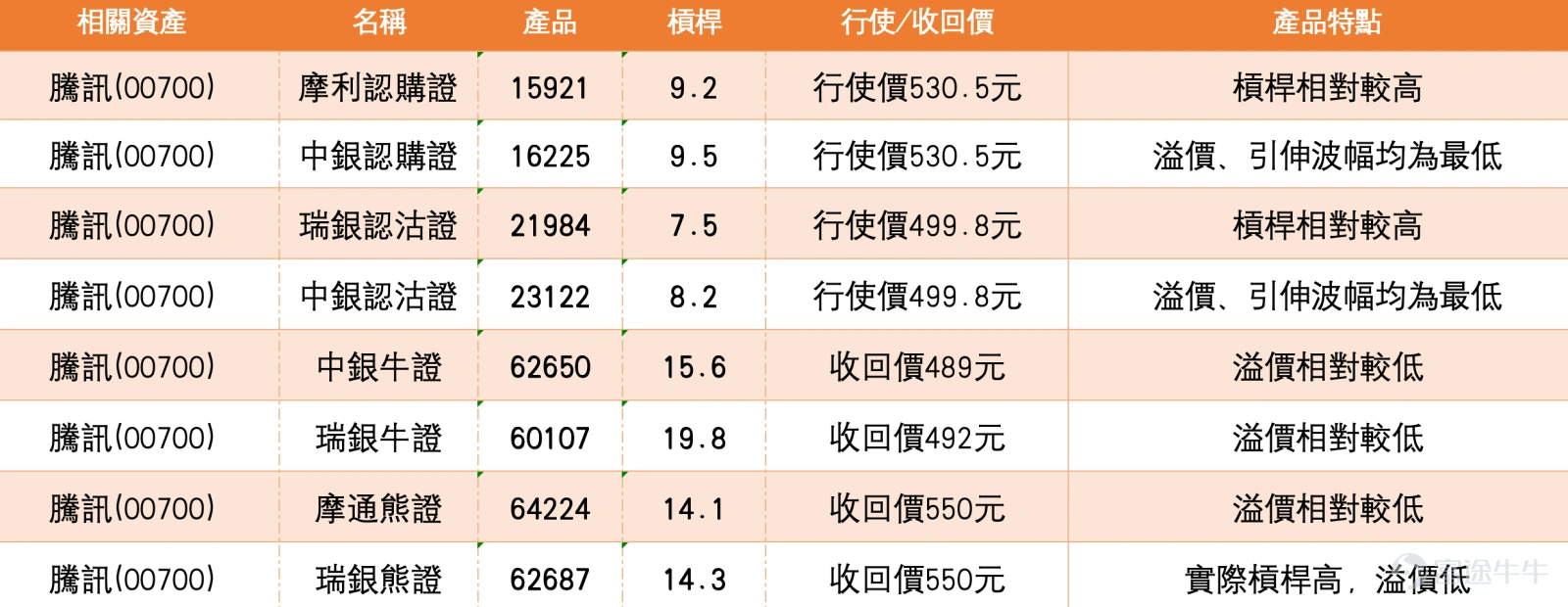 $騰訊控股 (00700.HK)$資金偏愛“舊龍頭”:騰訊跌跌不休,為何仍有千萬資金逆勢加倉? 在過去五個交易日的港股指數輪證(窩輪+牛熊證)市場中,資金流向呈現出鮮明的結構性特徵:大藍籌與科技龍頭成為資金淨流入的核心方向,而銀行、貴金屬及部分中資股則遭遇資金淨流出,博弈焦點高度集中於核心權重標的。 龍頭效應尤為突出, 阿里巴巴(09988) $阿里巴巴-W (09988.HK)$ 以 2698 萬元的淨流入額斷層領先,幾乎是第二名 1211 比亞迪(+1329 萬)的兩倍,成為資金佈局的絕對核心。科技互聯網賽道備受青睞,阿里巴巴、 騰訊(0700)、快手(1024) $快手-W (01024.HK)$ 、小米(01810) $小米集團-W (01810.HK)$ 等核心科技股合計淨流入超 5000 萬,彰顯市場對科技板塊反彈或趨勢延續的樂觀預期。 其中,騰訊以 1327 萬元的淨流入額位居第三,僅次於阿里巴巴與比亞迪,其資金流入主要集中於認購證與牛證,反映出投資者對其股價短期上行的強烈信心。此外,能源與金融板塊也獲得穩健佈局,海油...