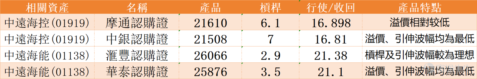 航運及港口板塊表現強勢，逆市走高。其中， $中遠海能 (01138.HK)$ 漲勢尤為淩厲，股價一度攀升逾5%，盤中觸及22.02元，創下52周新高。 $中遠海控 (01919.HK)$ 同樣表現不俗，上漲逾4%，盤中高見16.17元，亦刷新52周高位。 市場熱度不僅體現在正股，也從衍生工具市場獲得印證。觀察近期窩輪市場資金動向，投資者對這兩只個股的看漲情緒持續累積。 中遠海能認購證的街貨量在2月26日至3月2日期間呈現“先調整後增倉”的態勢。街貨量先從2732萬份微調至2696萬份，隨後顯著增加至3295萬份，增幅達22.2%。這表明短期獲利盤了結後，看多資金再度積極流入。相關資金主要集中於行使價26.1至27.4元的認購證，該區間占成交額約68%，平均實際槓桿約5.2倍。 同期，中遠海控認購證街貨量也從868萬份增長至1020萬份，增幅約17.5%。資金高度集中於行使價16.8至17.0元的區間，該區域認購證的平均實際槓桿約為6.0倍，反映出市場對其後市上漲抱有較高預期。 關鍵技術位方面：中遠海能在急升後，上方初步阻力位於22.8...