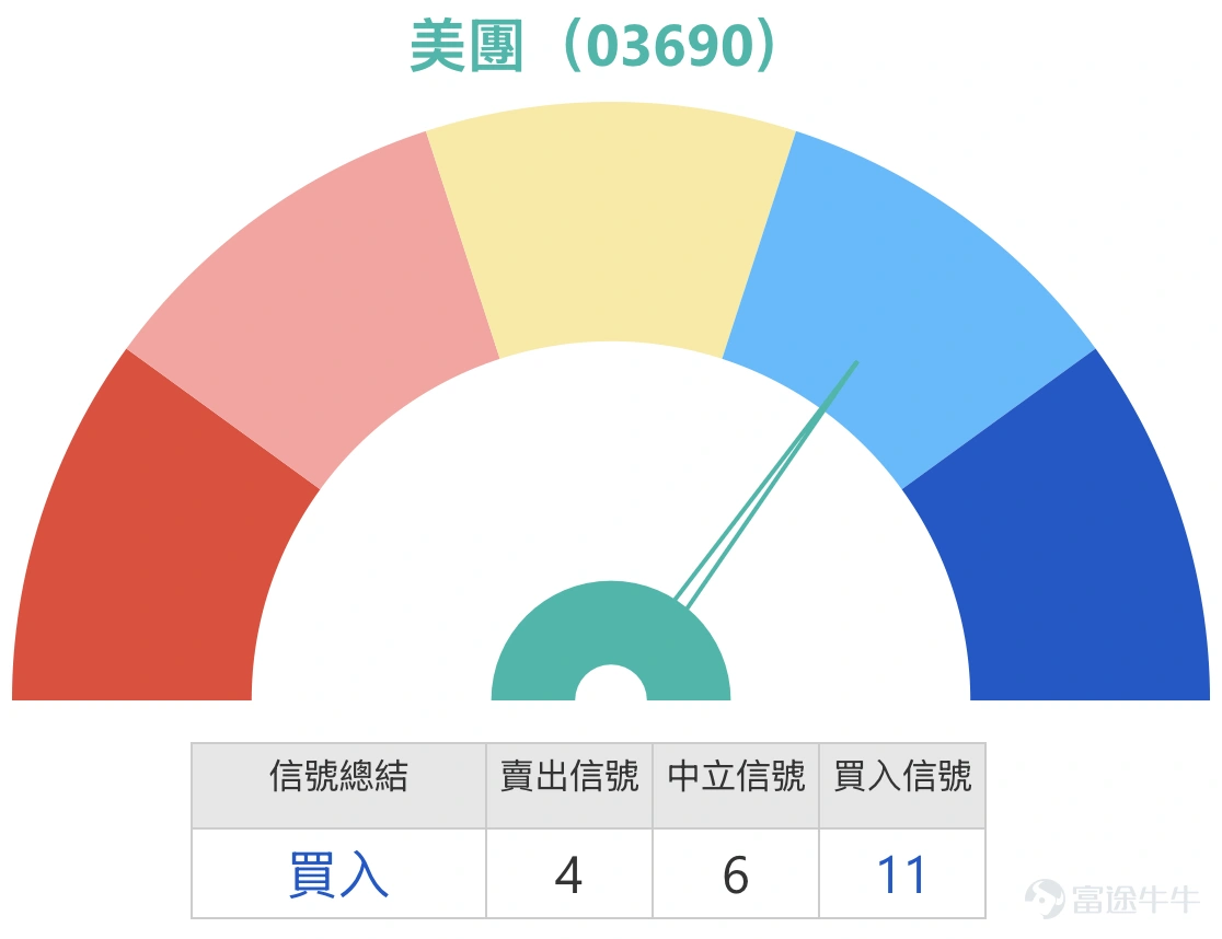$美團-W (03690.HK)$美團(03690)近期股價持續探底,截至2026年3月3日報75.8元,跌幅2.2%,成交額達26.62億元。從技術走勢觀察,該股自108元高位回落至今,累計跌幅已接近三成,仍處於明確的下跌通道之中。 技術分析與支持阻力位 綜合技術指標分析,美團目前處於「買入」信號偏多的區間,信號強度為11,但尚未達到強烈買入的級別。多個震盪指標顯示超賣狀態:RSI報23,屬於深度超賣水平;隨機震盪指標處於超賣區間,CCI指標發出買入信號,動量震盪指標亦出現底背離現象。值得留意的是,變動率指標發出買入信號,VR成交比率指標顯示賣方進入萎縮期,牛熊力量指標亦偏向買入。 然而,MACD信號、保力加通道及一目均衡表均發出賣出信號,反映短線下行壓力依然存在,技術指標呈現明顯的多空分歧。這與【港股Podcast】中Simon的觀點一致——技術面稍有改善,但股價仍存在進一步下行的可能性,現階段的買入信號未達到強烈程度。 從關鍵技術位來看,美團短線支持位在73.6元,若此位失守,下一支持將下試66元。阻力位方面,短線首要阻...
