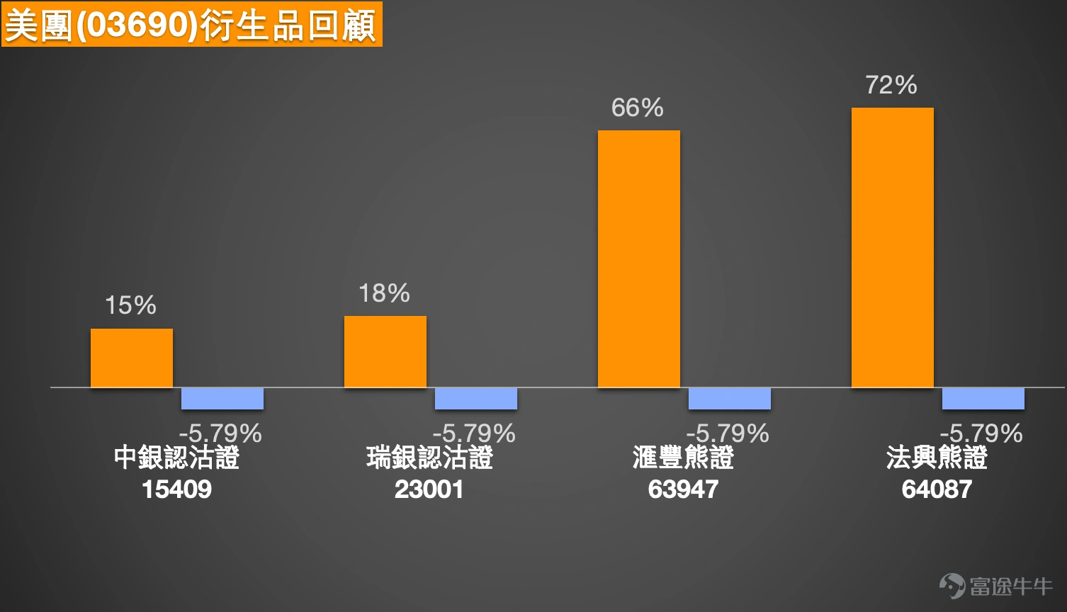 $美團-W (03690.HK)$美團(03690)近期股價持續探底,截至2026年3月3日報75.8元,跌幅2.2%,成交額達26.62億元。從技術走勢觀察,該股自108元高位回落至今,累計跌幅已接近三成,仍處於明確的下跌通道之中。 技術分析與支持阻力位 綜合技術指標分析,美團目前處於「買入」信號偏多的區間,信號強度為11,但尚未達到強烈買入的級別。多個震盪指標顯示超賣狀態:RSI報23,屬於深度超賣水平;隨機震盪指標處於超賣區間,CCI指標發出買入信號,動量震盪指標亦出現底背離現象。值得留意的是,變動率指標發出買入信號,VR成交比率指標顯示賣方進入萎縮期,牛熊力量指標亦偏向買入。 然而,MACD信號、保力加通道及一目均衡表均發出賣出信號,反映短線下行壓力依然存在,技術指標呈現明顯的多空分歧。這與【港股Podcast】中Simon的觀點一致——技術面稍有改善,但股價仍存在進一步下行的可能性,現階段的買入信號未達到強烈程度。 從關鍵技術位來看,美團短線支持位在73.6元,若此位失守,下一支持將下試66元。阻力位方面,短線首要阻...