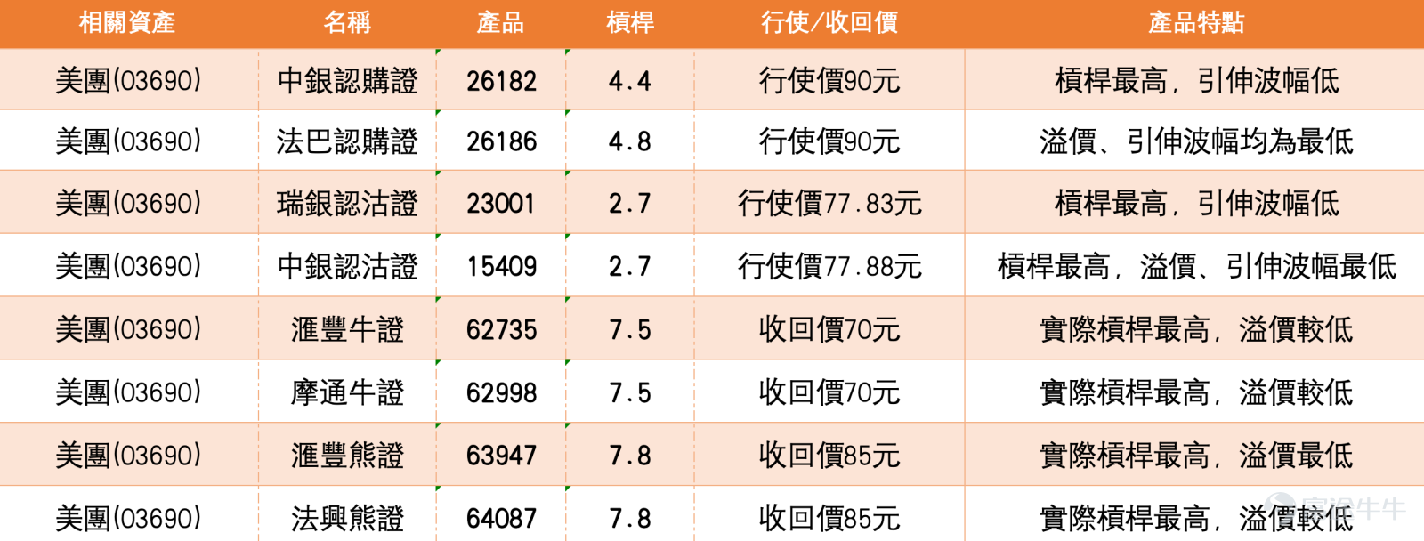 $美團-W (03690.HK)$美團(03690)近期股價持續探底,截至2026年3月3日報75.8元,跌幅2.2%,成交額達26.62億元。從技術走勢觀察,該股自108元高位回落至今,累計跌幅已接近三成,仍處於明確的下跌通道之中。 技術分析與支持阻力位 綜合技術指標分析,美團目前處於「買入」信號偏多的區間,信號強度為11,但尚未達到強烈買入的級別。多個震盪指標顯示超賣狀態:RSI報23,屬於深度超賣水平;隨機震盪指標處於超賣區間,CCI指標發出買入信號,動量震盪指標亦出現底背離現象。值得留意的是,變動率指標發出買入信號,VR成交比率指標顯示賣方進入萎縮期,牛熊力量指標亦偏向買入。 然而,MACD信號、保力加通道及一目均衡表均發出賣出信號,反映短線下行壓力依然存在,技術指標呈現明顯的多空分歧。這與【港股Podcast】中Simon的觀點一致——技術面稍有改善,但股價仍存在進一步下行的可能性,現階段的買入信號未達到強烈程度。 從關鍵技術位來看,美團短線支持位在73.6元,若此位失守,下一支持將下試66元。阻力位方面,短線首要阻...
