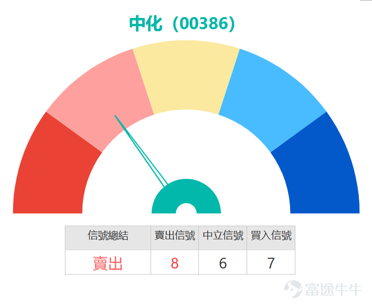 近期，港股能源板塊成為市場焦點，板塊內「三桶油」走勢呈現顯著分化格局。 $中國石油股份 (00857.HK)$ 與 $中國海洋石油 (00883.HK)$ 走勢強勁，股價雙雙創下52周新高；反觀 $中國石油化工股份 (00386.HK)$ ，則呈現好淡爭持的震盪格局，走勢明顯弱於前兩者。 資金動向顯示市場對油氣板塊關注度升溫。輪證市場中，三大油氣股均錄得資金淨流入，且好倉（看多）資金占據絕對主導。其中，中海油最受追捧，好倉資金單日淨流入高達1173萬元；中石油緊隨其後，好倉流入397萬元；即便走勢相對落後的中石化，其好倉亦錄得149萬元淨流入，反映資金並未放棄其低位佈局的潛在機會。 本輪股價分化的核心驅動因素，在於三家公司的業務結構存在根本差異。中國石油與中國海洋石油的上游油氣勘探與生產業務佔比顯著較高，其業績與國際油價關聯度極高，因此能直接受惠於近期國際油價震盪上行帶來的紅利。相反，中國石化的業務重心更偏向於下游的煉油、化工及銷售，油價上漲將推高其原材料成本，擠壓煉化業務的利潤空間，從而對股價構成壓力。展望後市，油氣板塊的配置價值需結合國際油價趨...