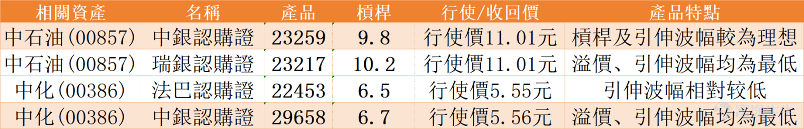 近期，港股能源板塊成為市場焦點，板塊內「三桶油」走勢呈現顯著分化格局。 $中國石油股份 (00857.HK)$ 與 $中國海洋石油 (00883.HK)$ 走勢強勁，股價雙雙創下52周新高；反觀 $中國石油化工股份 (00386.HK)$ ，則呈現好淡爭持的震盪格局，走勢明顯弱於前兩者。 資金動向顯示市場對油氣板塊關注度升溫。輪證市場中，三大油氣股均錄得資金淨流入，且好倉（看多）資金占據絕對主導。其中，中海油最受追捧，好倉資金單日淨流入高達1173萬元；中石油緊隨其後，好倉流入397萬元；即便走勢相對落後的中石化，其好倉亦錄得149萬元淨流入，反映資金並未放棄其低位佈局的潛在機會。 本輪股價分化的核心驅動因素，在於三家公司的業務結構存在根本差異。中國石油與中國海洋石油的上游油氣勘探與生產業務佔比顯著較高，其業績與國際油價關聯度極高，因此能直接受惠於近期國際油價震盪上行帶來的紅利。相反，中國石化的業務重心更偏向於下游的煉油、化工及銷售，油價上漲將推高其原材料成本，擠壓煉化業務的利潤空間，從而對股價構成壓力。展望後市，油氣板塊的配置價值需結合國際油價趨...