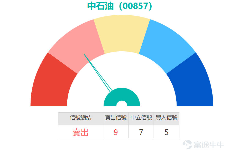 近期，港股能源板塊成為市場焦點，板塊內「三桶油」走勢呈現顯著分化格局。 $中國石油股份 (00857.HK)$ 與 $中國海洋石油 (00883.HK)$ 走勢強勁，股價雙雙創下52周新高；反觀 $中國石油化工股份 (00386.HK)$ ，則呈現好淡爭持的震盪格局，走勢明顯弱於前兩者。 資金動向顯示市場對油氣板塊關注度升溫。輪證市場中，三大油氣股均錄得資金淨流入，且好倉（看多）資金占據絕對主導。其中，中海油最受追捧，好倉資金單日淨流入高達1173萬元；中石油緊隨其後，好倉流入397萬元；即便走勢相對落後的中石化，其好倉亦錄得149萬元淨流入，反映資金並未放棄其低位佈局的潛在機會。 本輪股價分化的核心驅動因素，在於三家公司的業務結構存在根本差異。中國石油與中國海洋石油的上游油氣勘探與生產業務佔比顯著較高，其業績與國際油價關聯度極高，因此能直接受惠於近期國際油價震盪上行帶來的紅利。相反，中國石化的業務重心更偏向於下游的煉油、化工及銷售，油價上漲將推高其原材料成本，擠壓煉化業務的利潤空間，從而對股價構成壓力。展望後市，油氣板塊的配置價值需結合國際油價趨...
