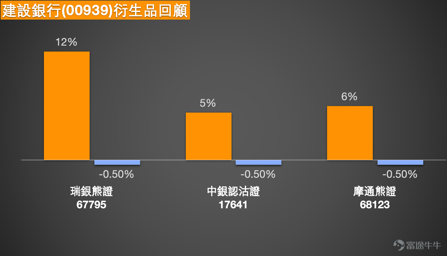 $建設銀行 (00939.HK)$ 建設銀行（00939）近期走勢強勢，截至2026年3月3日報7.98元，漲幅2.44%，成交額達16.16億元。從技術走勢觀察，該股已連續多日上揚，今日股價進一步突破，成交量較前期溫和放大。 技術分析與支持阻力位  綜合技術指標分析，建設銀行目前處於「買入」信號偏多的區間，信號強度為8，偏向中性區域。多個震盪指標顯示多空力量均衡：RSI報44，屬於中性水平；威廉指標、隨機震盪指標及CCI指標均發出買入信號，但ADX指標、心理線指標及動量震盪指標維持中立。值得注意的是，牛熊力量指標發出買入信號，變動率指標則顯示賣出信號，技術指標呈現一定分歧。  從關鍵技術位來看，建設銀行短線支持位在7.75元，若此位失守，下一支持將下試7.55元。阻力位方面，短線首要阻力在8.15元，若能突破，上方目標可看8.35元。值得注意的是，3月3日收市價7.95元已站上多條主要平均線，包括10天線（8.01元）、30天線（7.93元）及60天線（7.80元），顯示短線走勢偏強。   結合【港股Podcast】觀點分析  回...