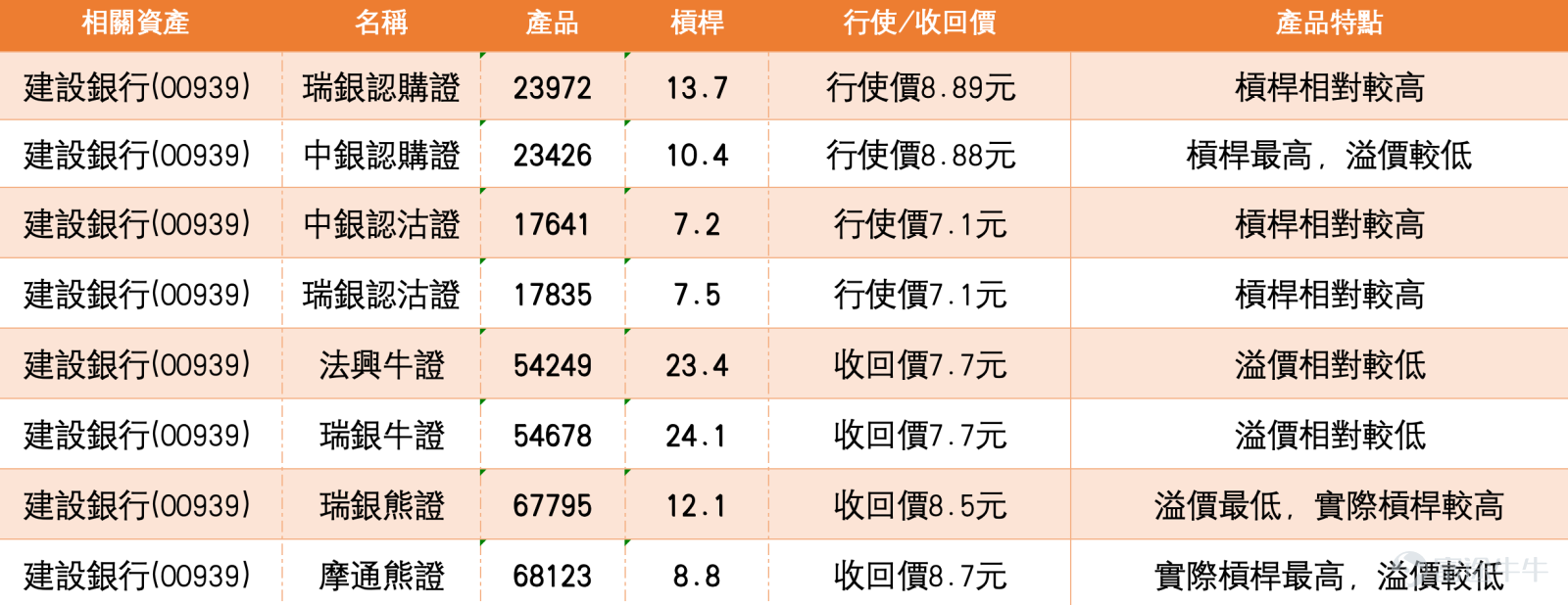 $建設銀行 (00939.HK)$ 建設銀行（00939）近期走勢強勢，截至2026年3月3日報7.98元，漲幅2.44%，成交額達16.16億元。從技術走勢觀察，該股已連續多日上揚，今日股價進一步突破，成交量較前期溫和放大。 技術分析與支持阻力位  綜合技術指標分析，建設銀行目前處於「買入」信號偏多的區間，信號強度為8，偏向中性區域。多個震盪指標顯示多空力量均衡：RSI報44，屬於中性水平；威廉指標、隨機震盪指標及CCI指標均發出買入信號，但ADX指標、心理線指標及動量震盪指標維持中立。值得注意的是，牛熊力量指標發出買入信號，變動率指標則顯示賣出信號，技術指標呈現一定分歧。  從關鍵技術位來看，建設銀行短線支持位在7.75元，若此位失守，下一支持將下試7.55元。阻力位方面，短線首要阻力在8.15元，若能突破，上方目標可看8.35元。值得注意的是，3月3日收市價7.95元已站上多條主要平均線，包括10天線（8.01元）、30天線（7.93元）及60天線（7.80元），顯示短線走勢偏強。   結合【港股Podcast】觀點分析  回...